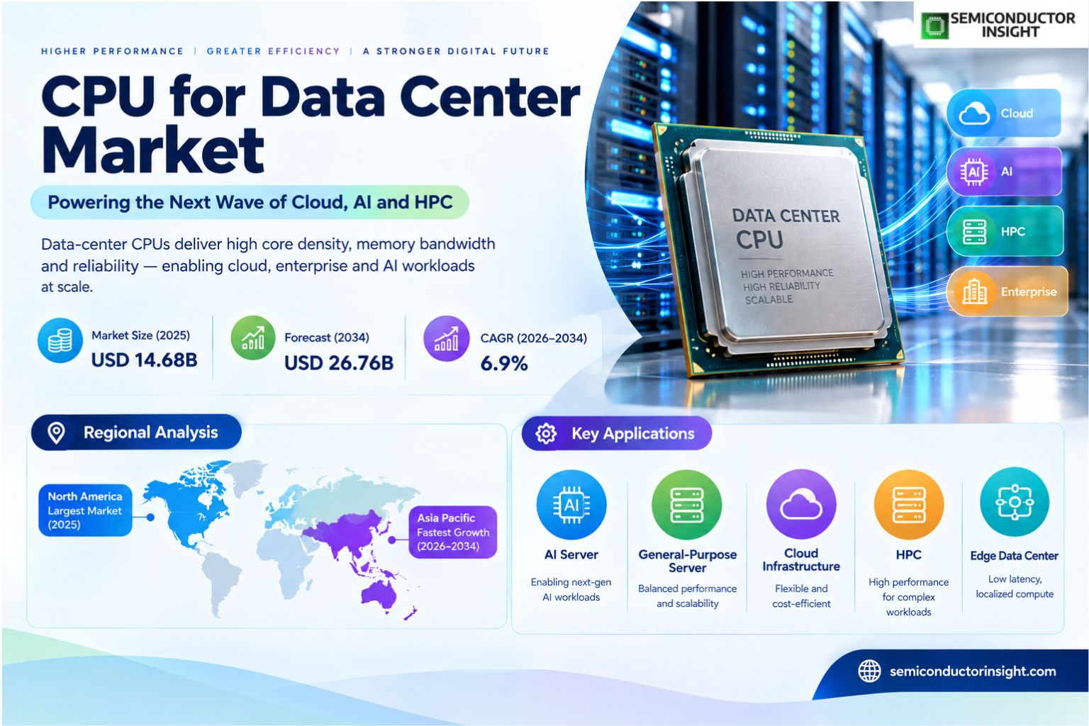 CPU for Data Center Market Size & Growth