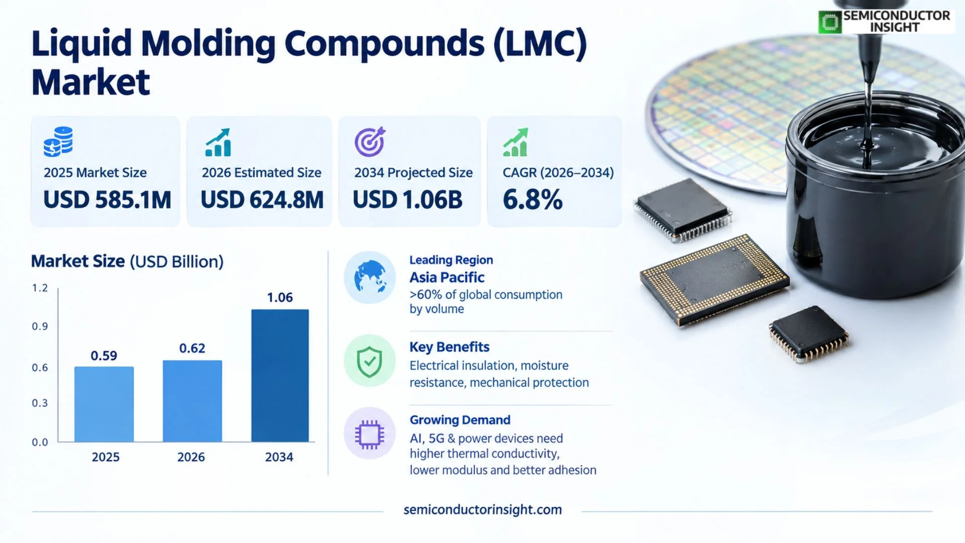 Liquid Molding Compounds (LMC) Market Trends 2026