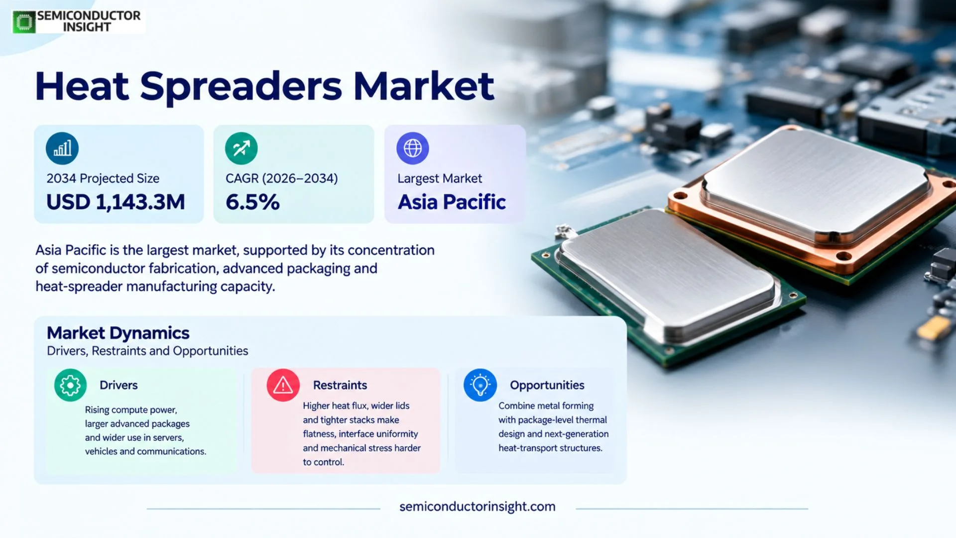 Heat Spreaders Market Size & Share