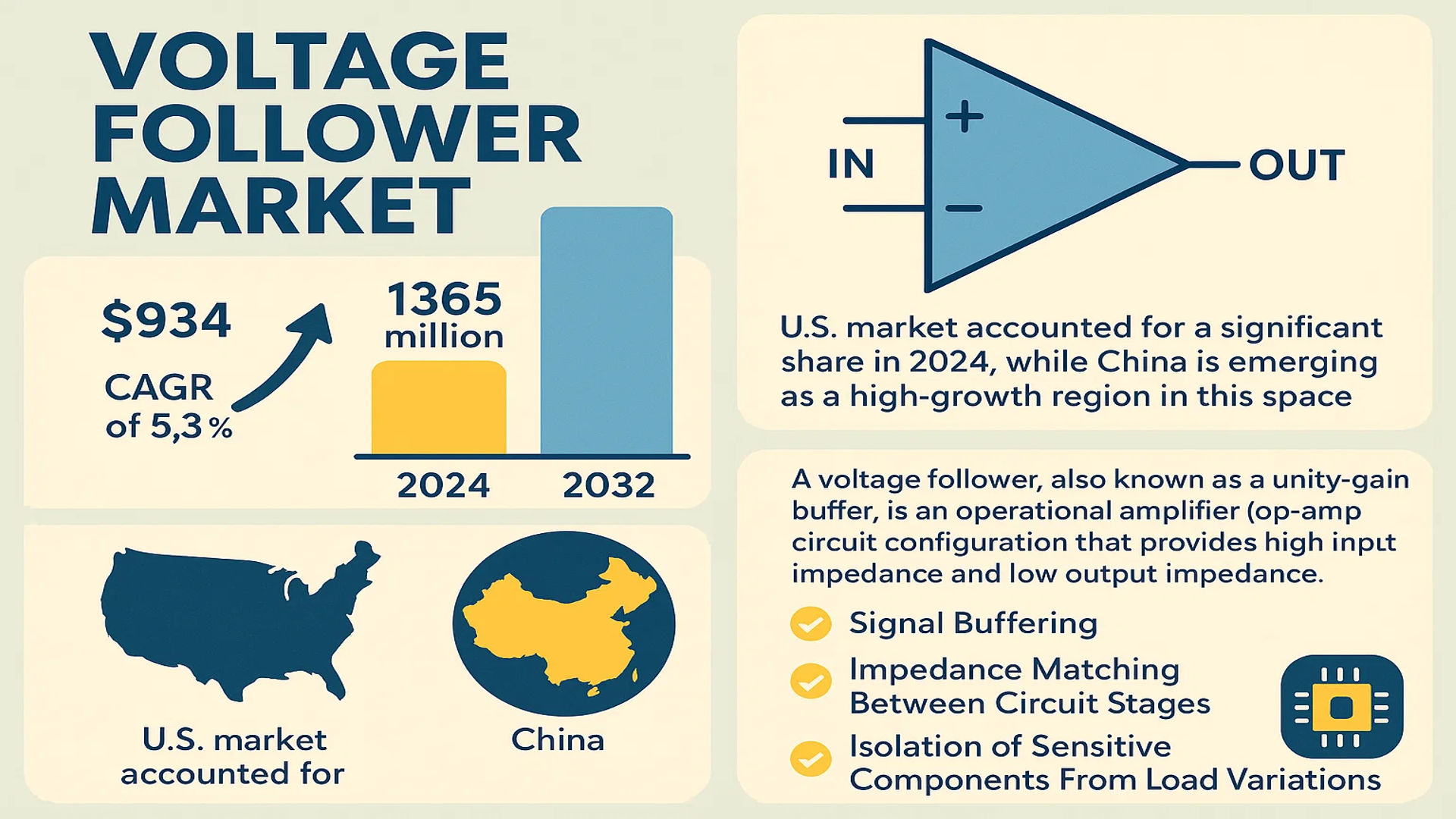 Voltage Follower Market