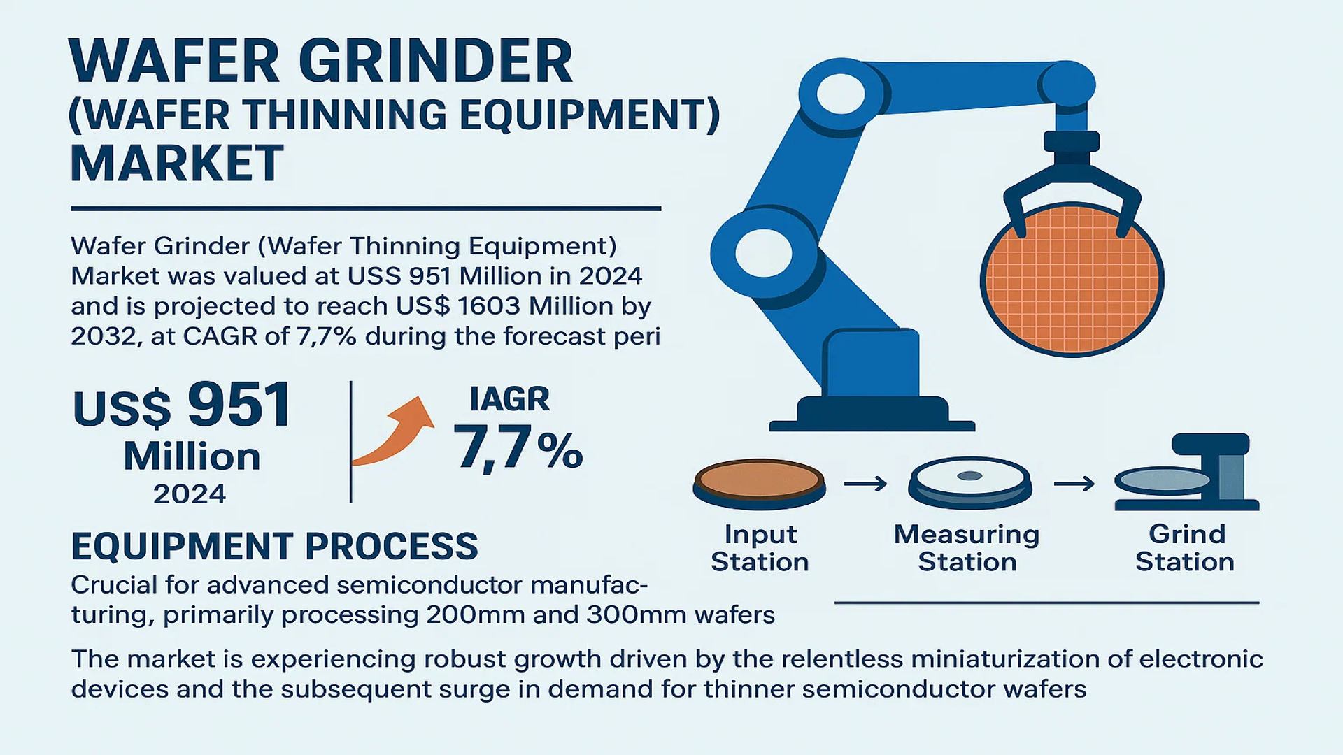 Wafer Grinder (Wafer Thinning Equipment) Market