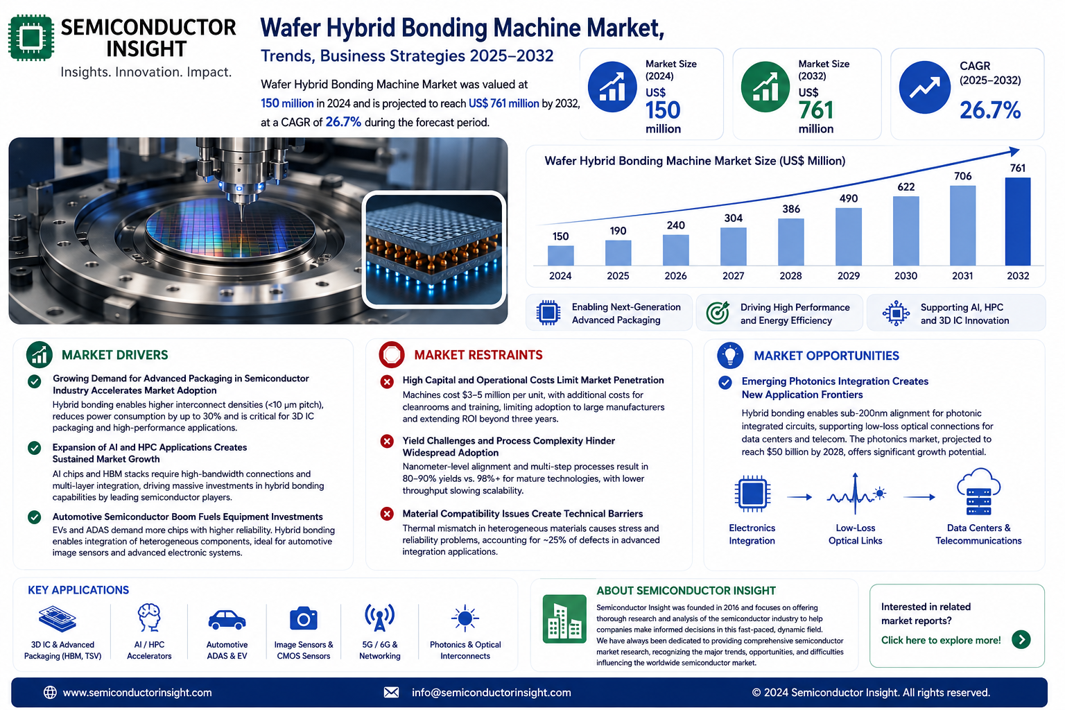 Wafer Hybrid Bonding Machine Market Growth and Trends