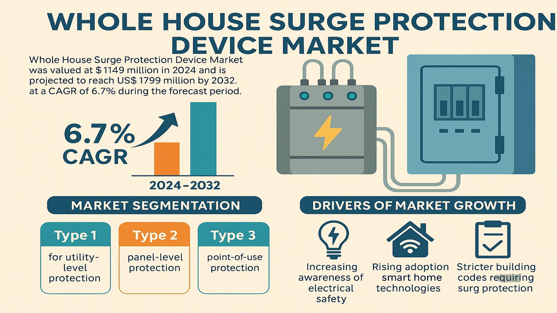 Whole House Surge Protection Device Market