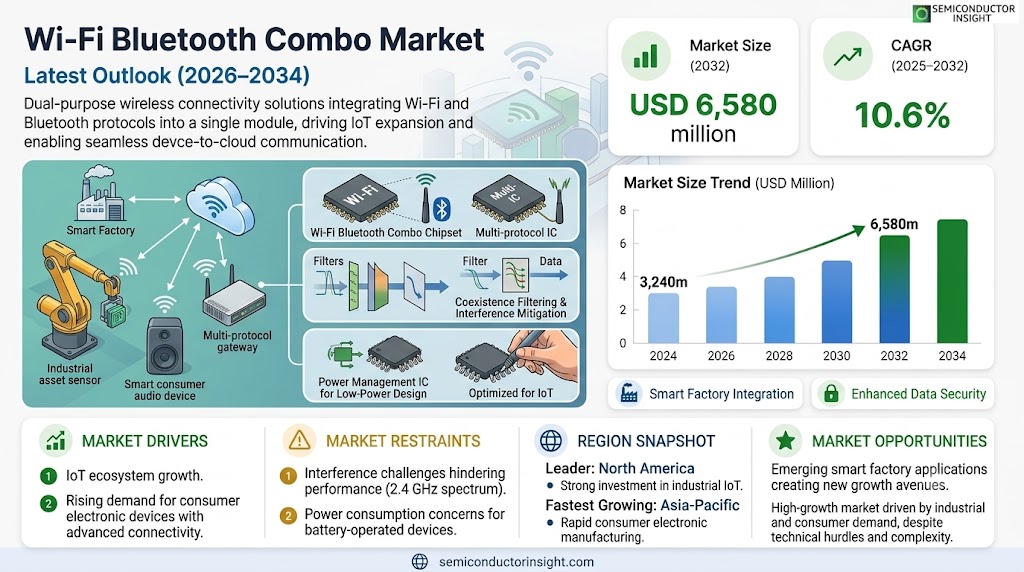 Wi-Fi Bluetooth Combo Market Size, Trends and Growth 
