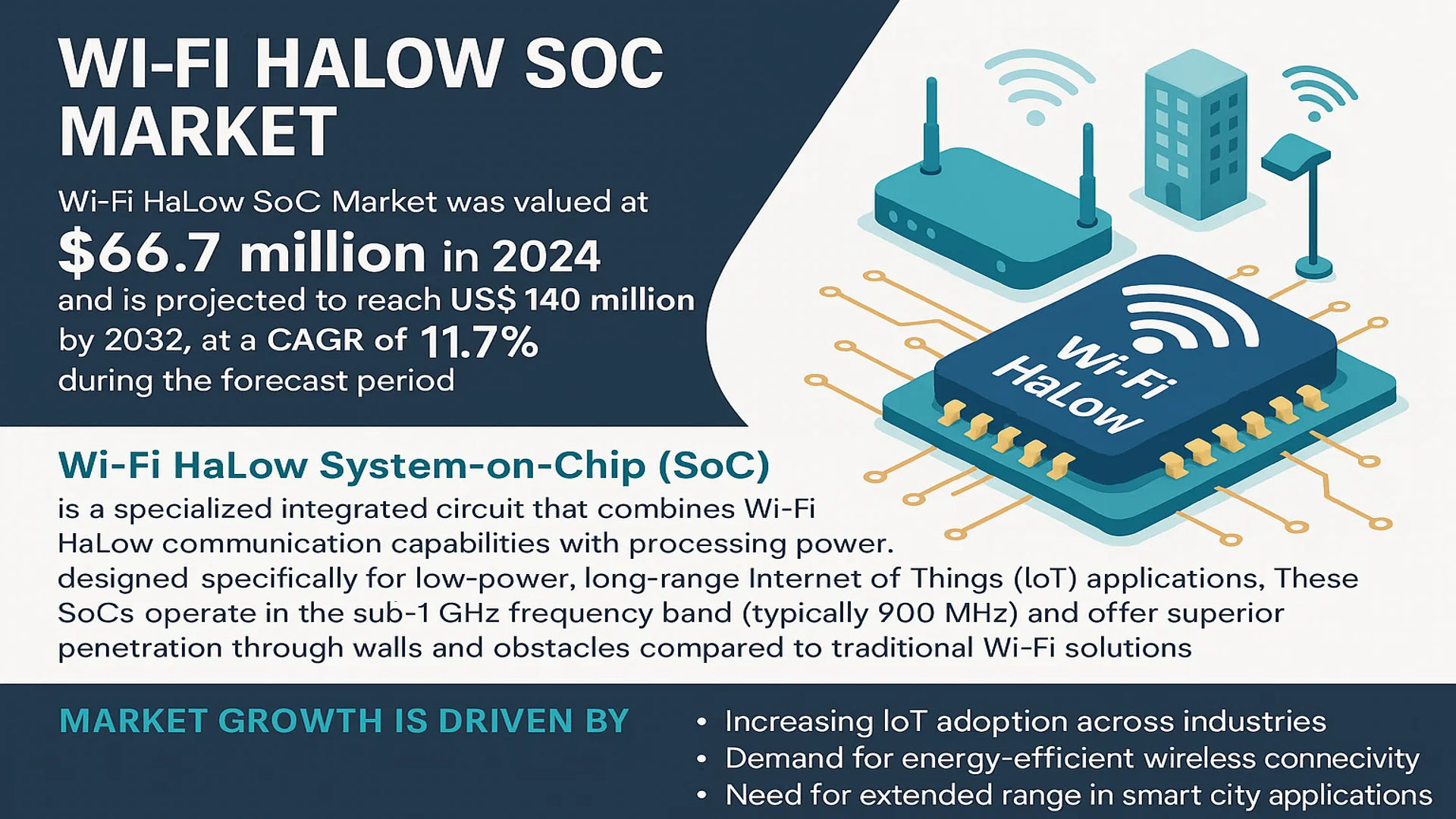Wi-Fi HaLow SoC Market
