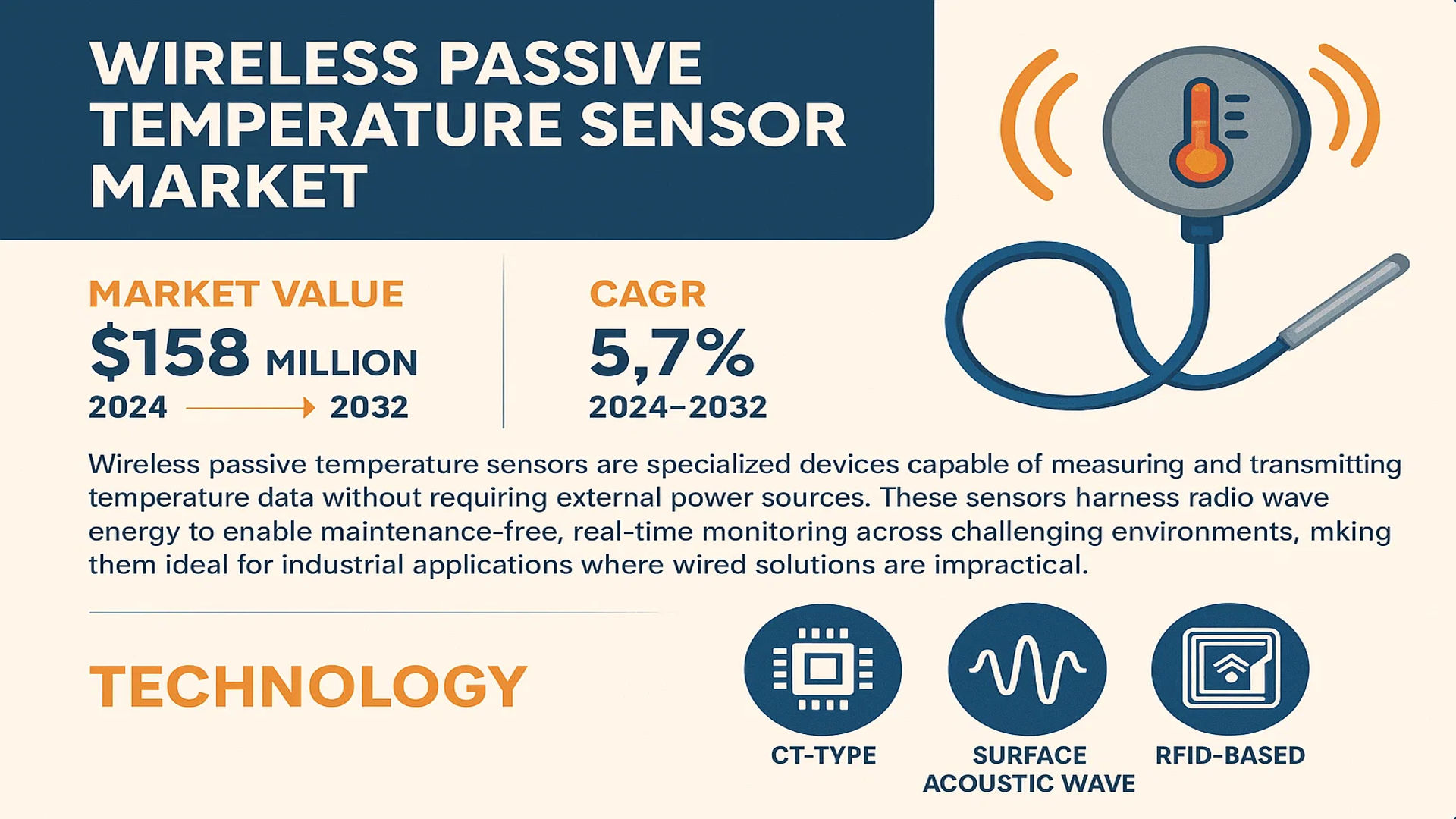 Wireless Passive Temperature Sensor Market