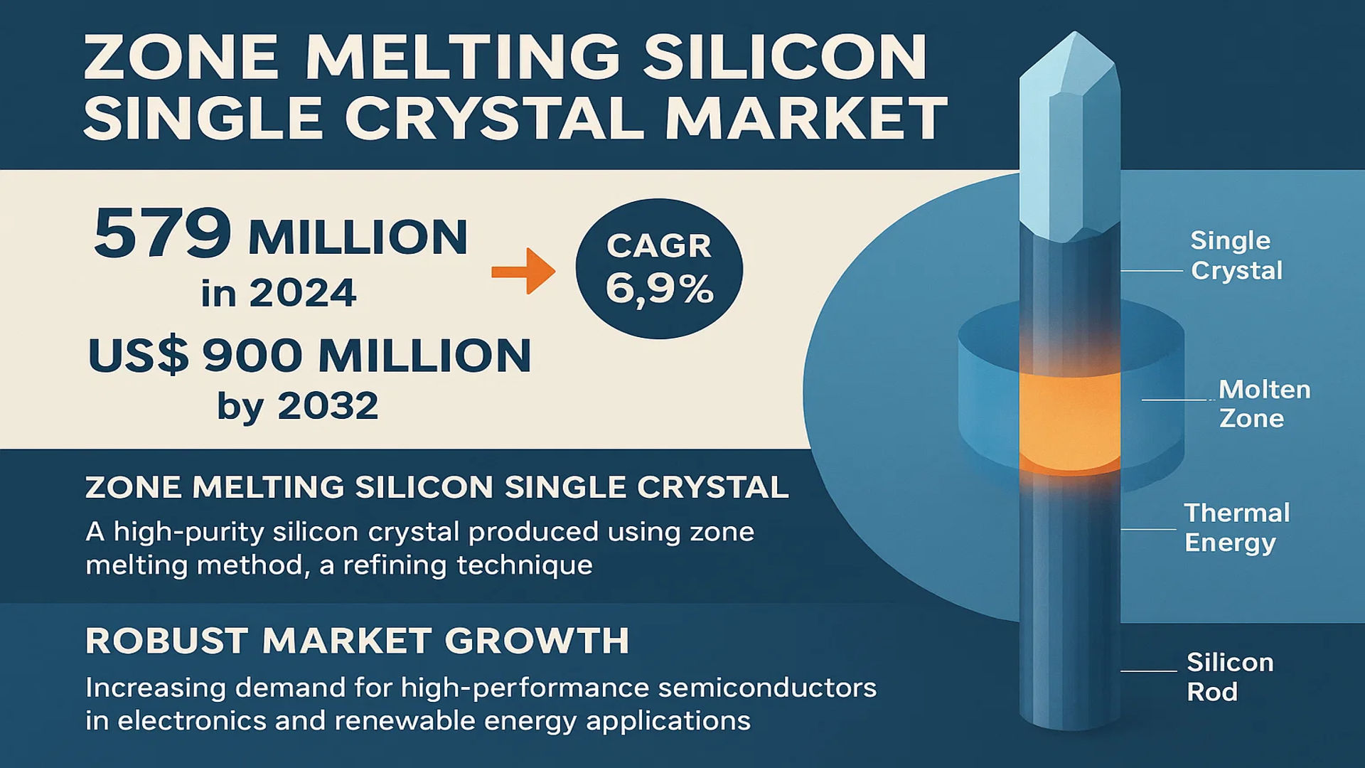 Zone Melting Silicon Single Crystal Market