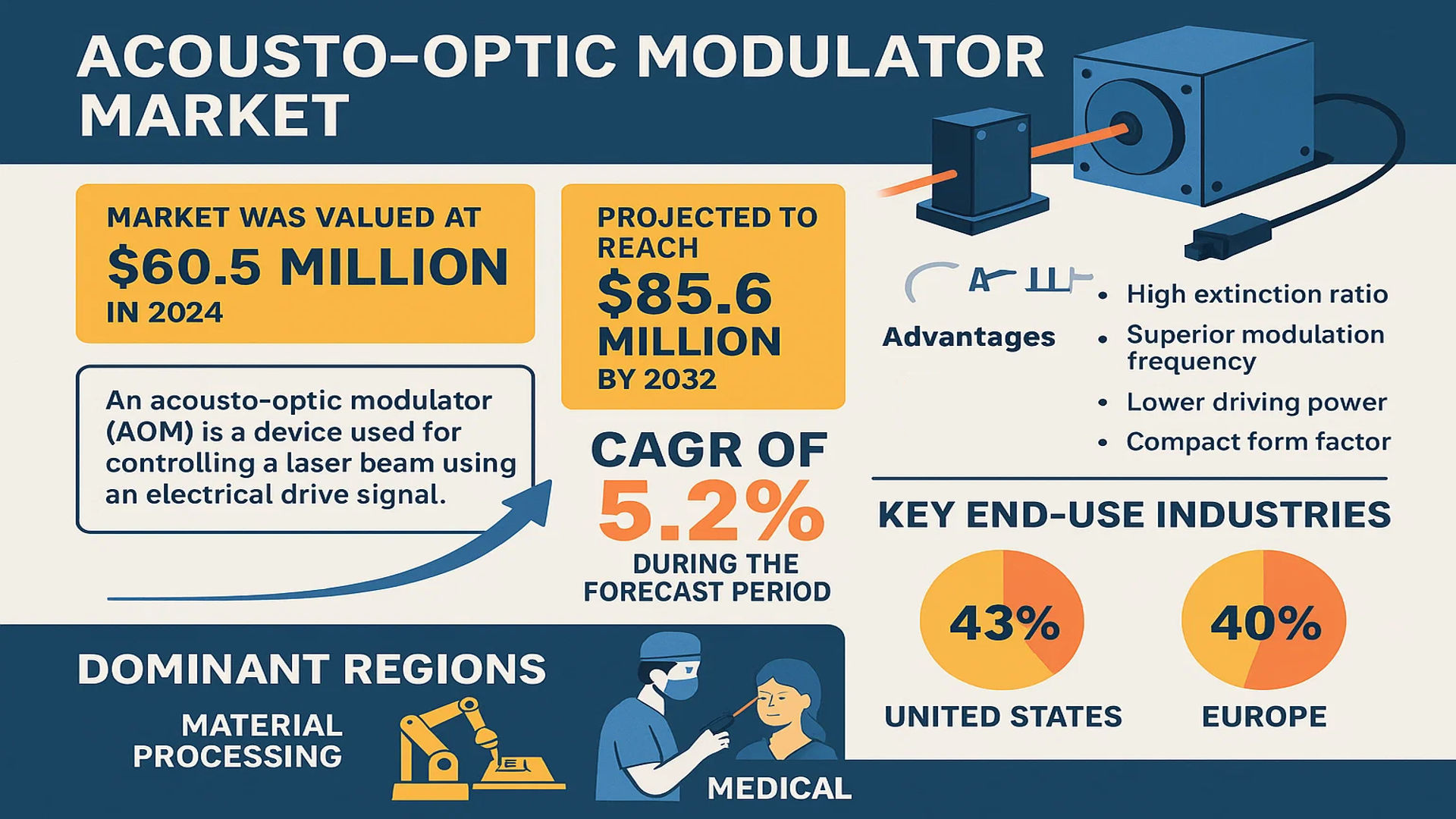 Acousto-Optic Modulator Market