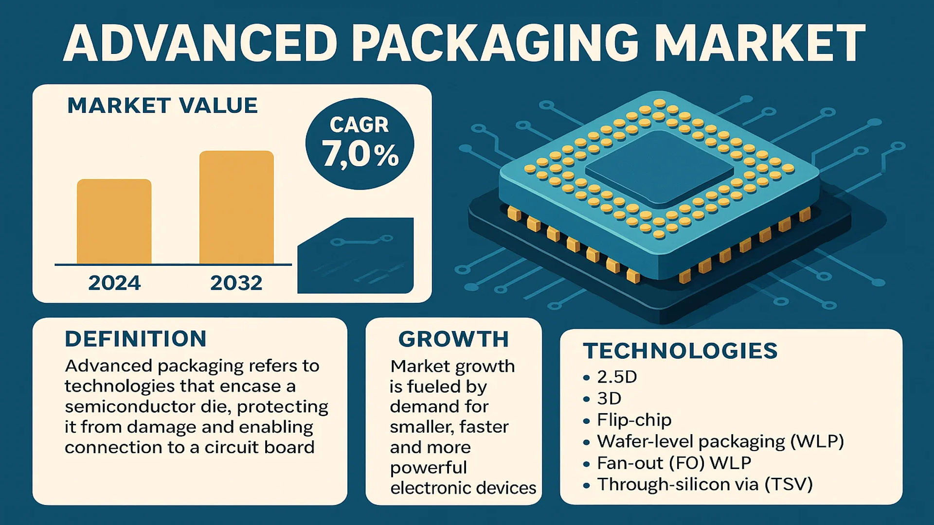 Advanced Packaging Market