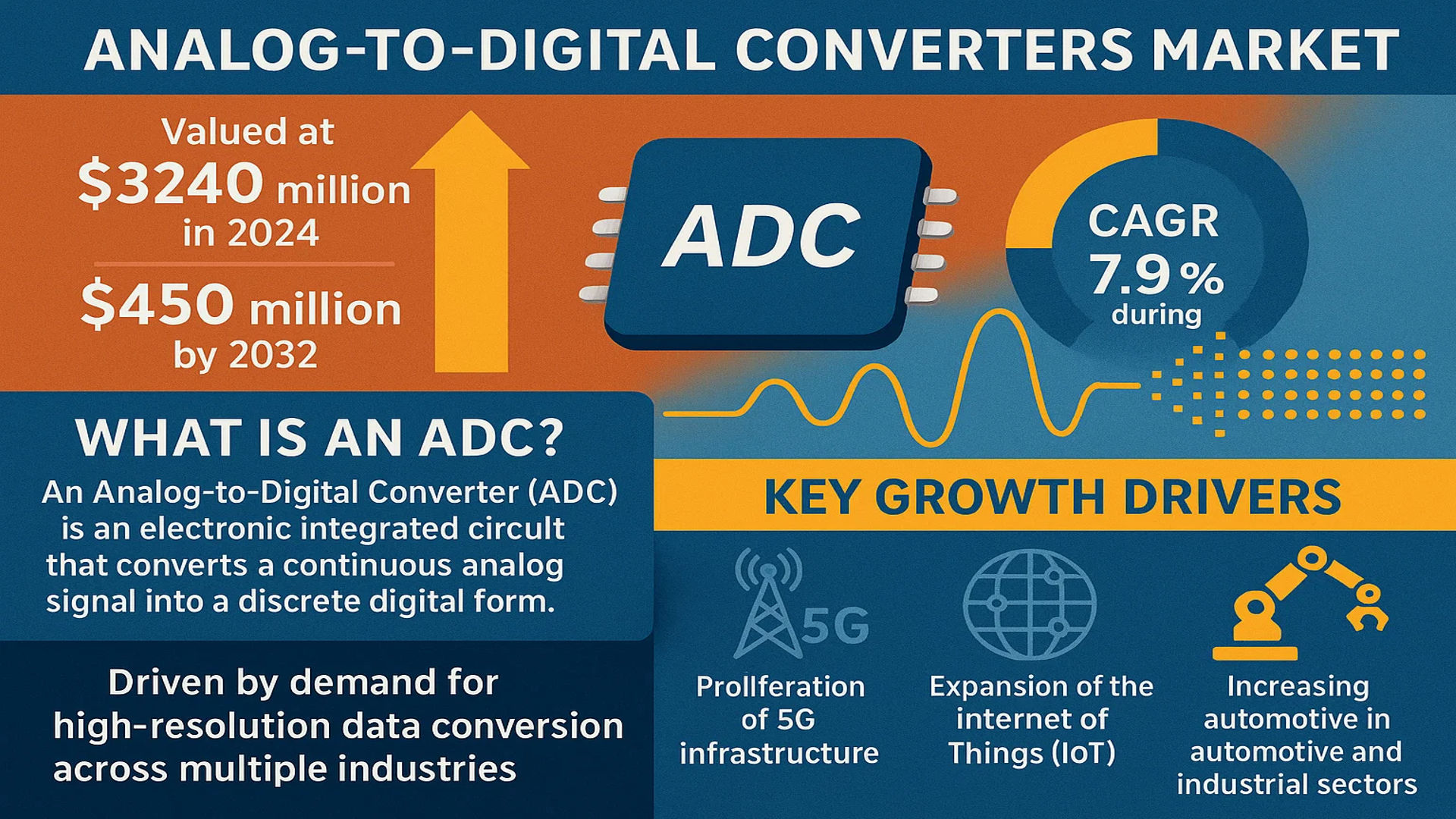 Analog-to-Digital Converters Market