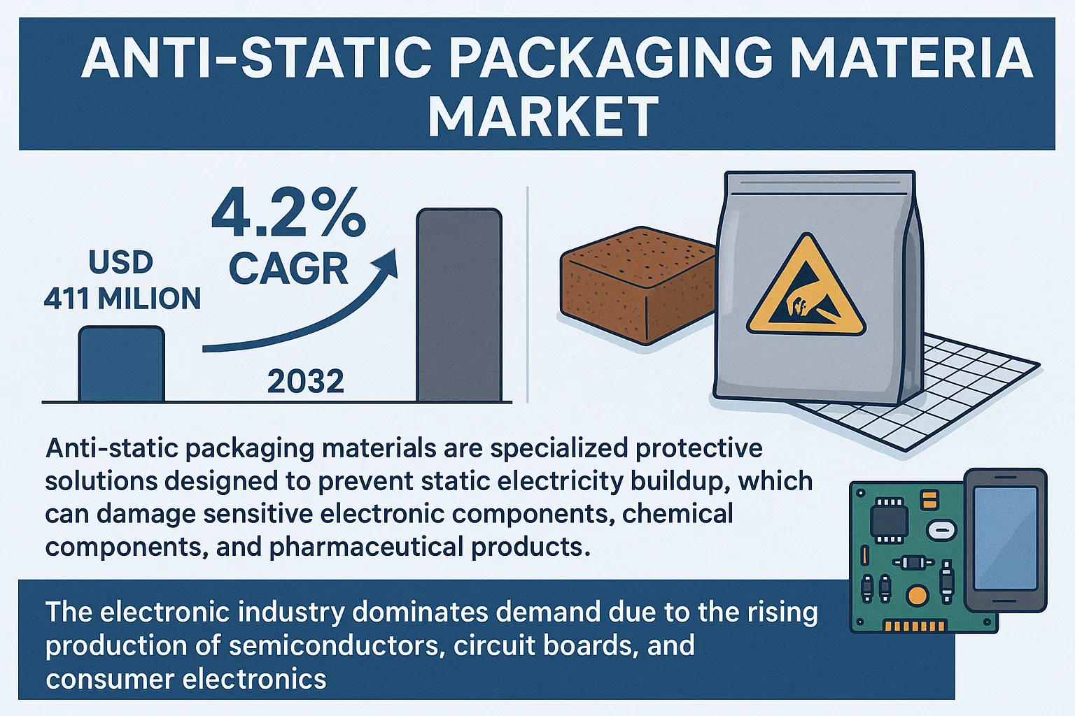 Anti-Static Packaging Materials Market