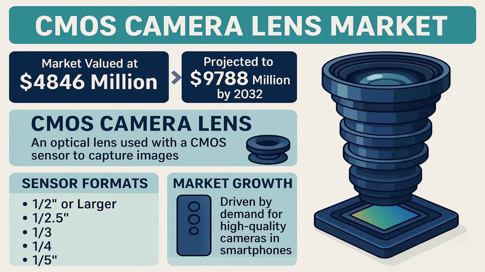 CMOS Camera Lens Market

CMOS Camera Lens Market was valued at 4846 million in 2024 and is projected to reach US$ 9788 million by 2032, at a CAGR of 10.8% during the forecast period..

A CMOS camera lens is an optical lens or assembly of lenses used in conjunction with a Complementary Metal-Oxide-Semiconductor (CMOS) sensor to capture images. These lenses are fundamental components in modern imaging systems, focusing light onto the sensor to create a digital image. They are engineered for various sensor formats, including 1/2" or larger, 1/2.5", 1/3", 1/4", and 1/5", each catering to specific size, resolution, and application requirements.

The market's robust growth is primarily fueled by the insatiable demand for high-quality cameras in smartphones, where multi-lens setups have become standard.

create different and attractive infographic, add image topic related