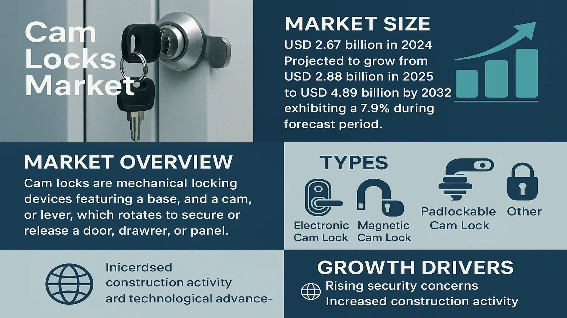 Cam Locks Market