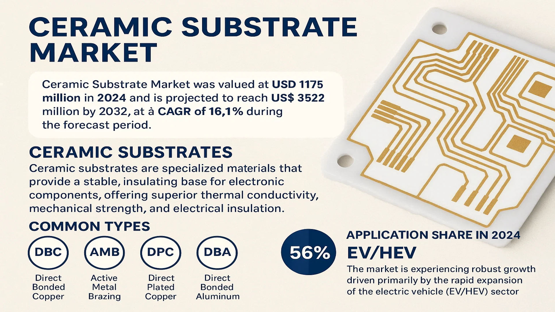 Ceramic Substrate Market