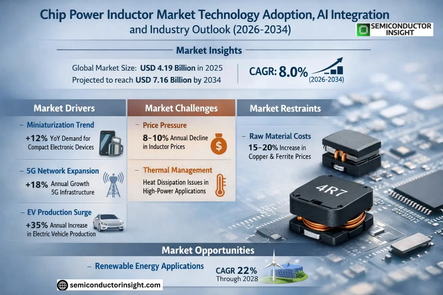 Chip Power Inductor Market Share