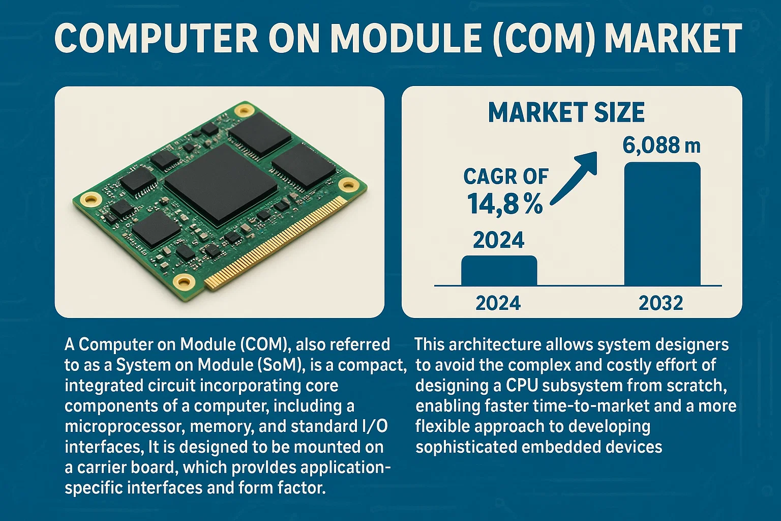 Computer On Module (COM) Market