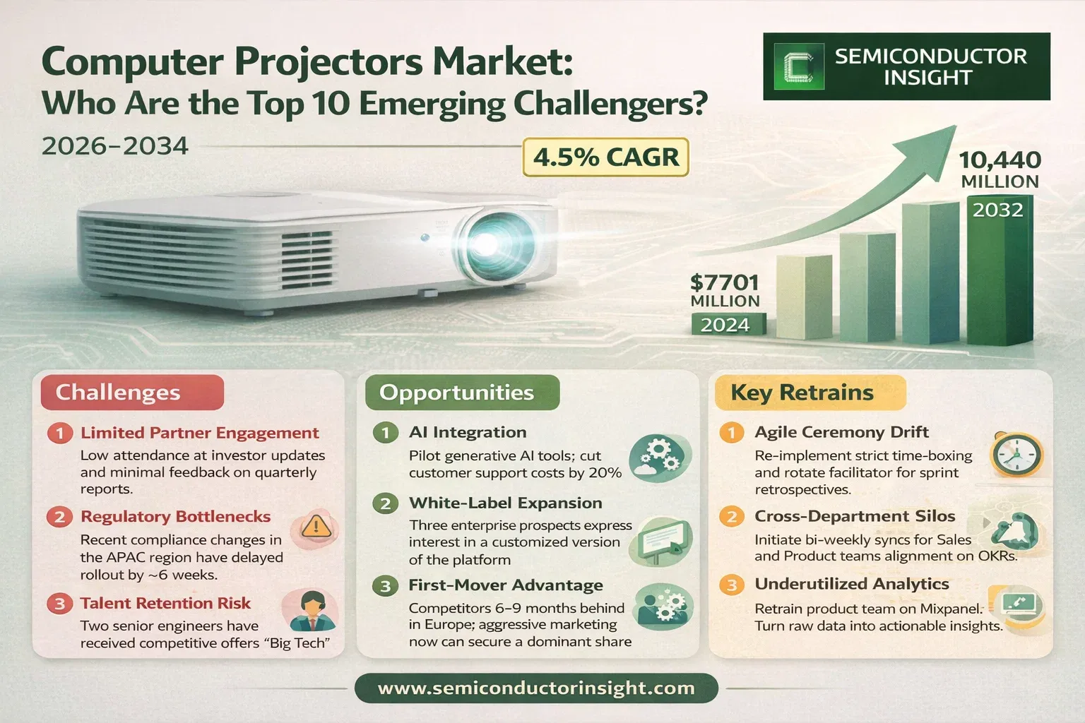 Computer Projectors Market Size & Forecast