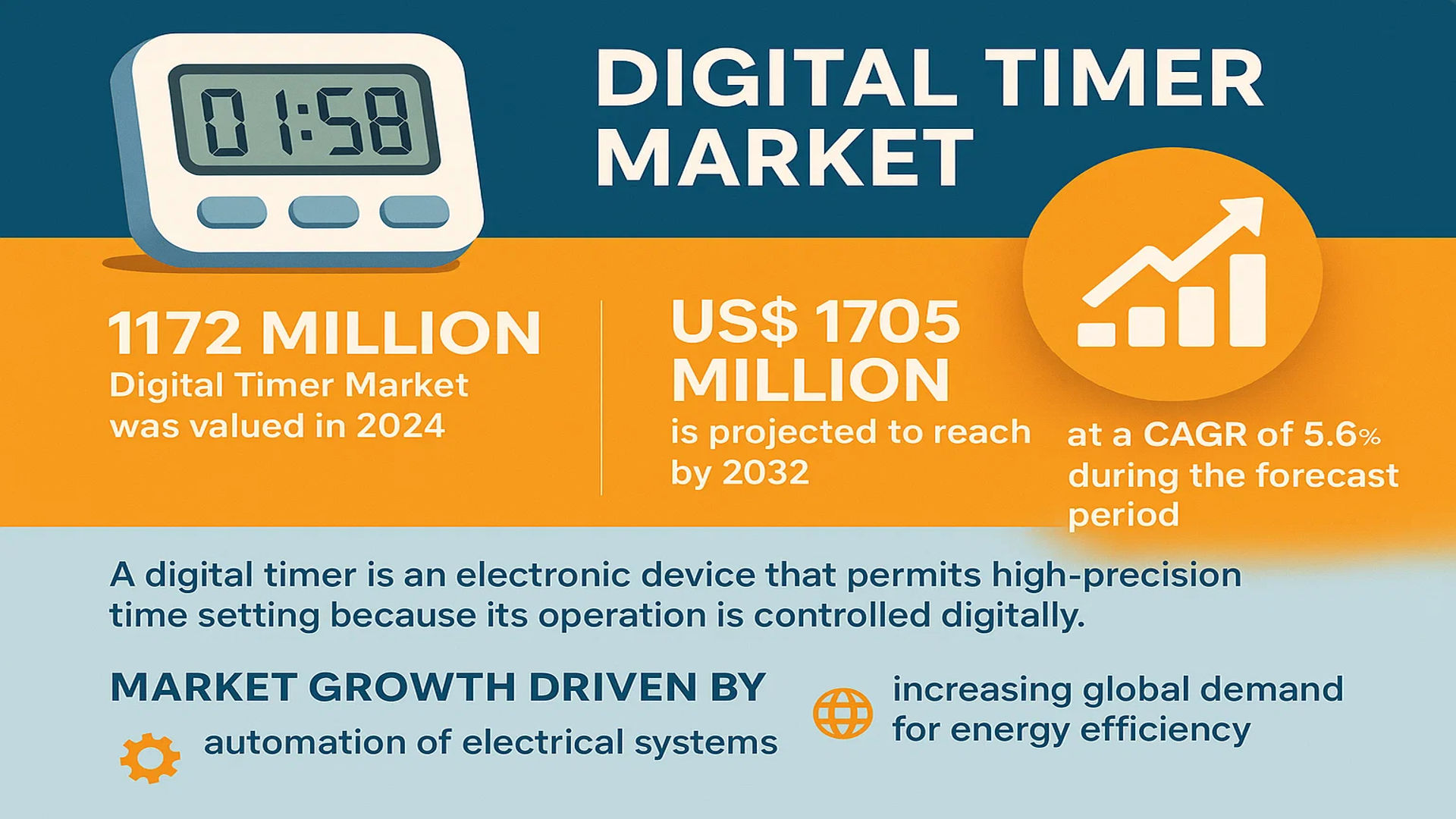 Digital Timer Market