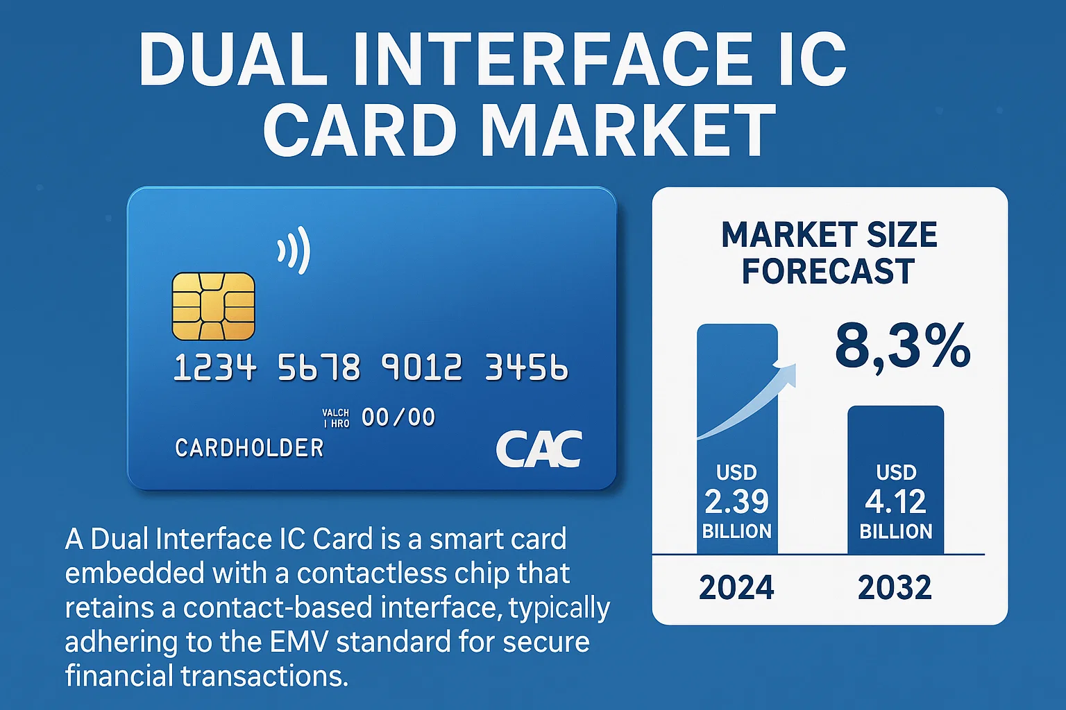Dual Interface IC Card Market