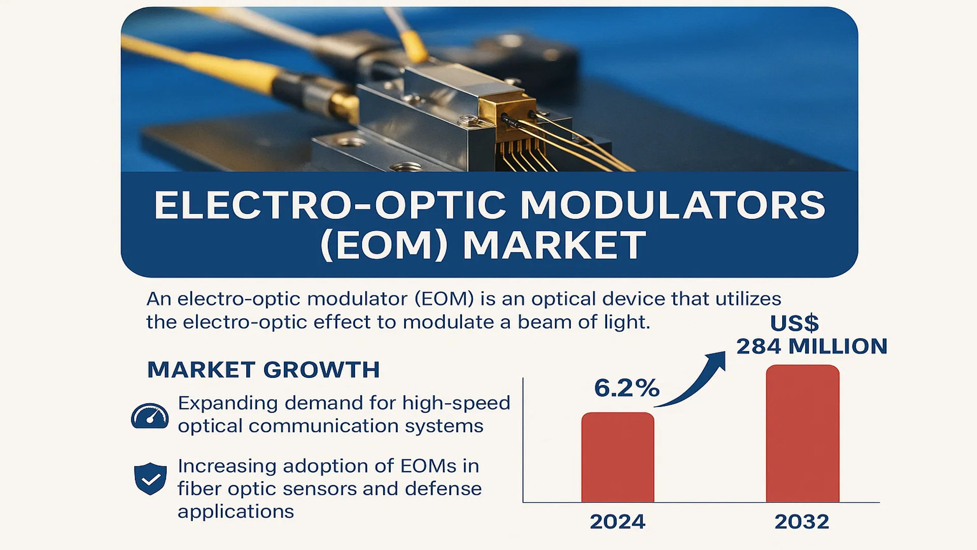Electro-Optic Modulators (EOM) Market