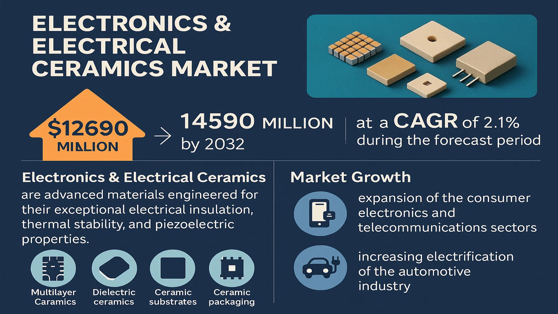 Electronics & Electrical Ceramics Market