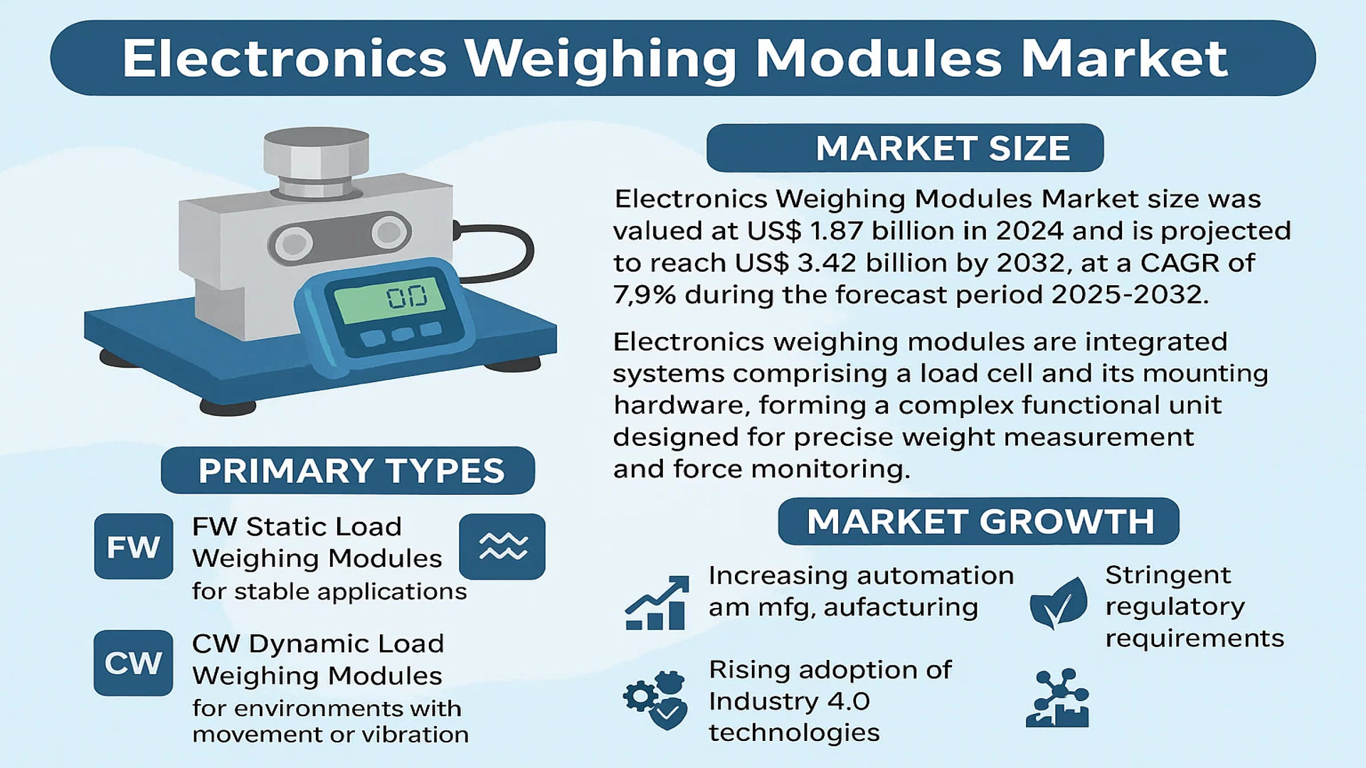 Electronics Weighing Modules Market