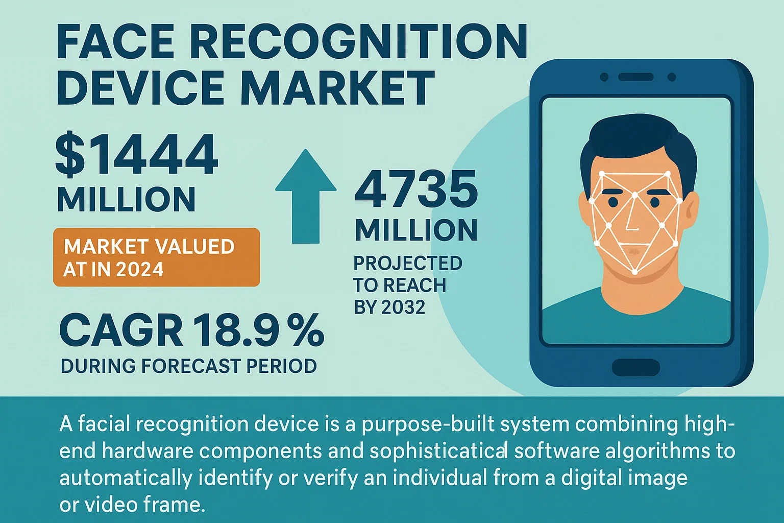 Face Recognition Device Market