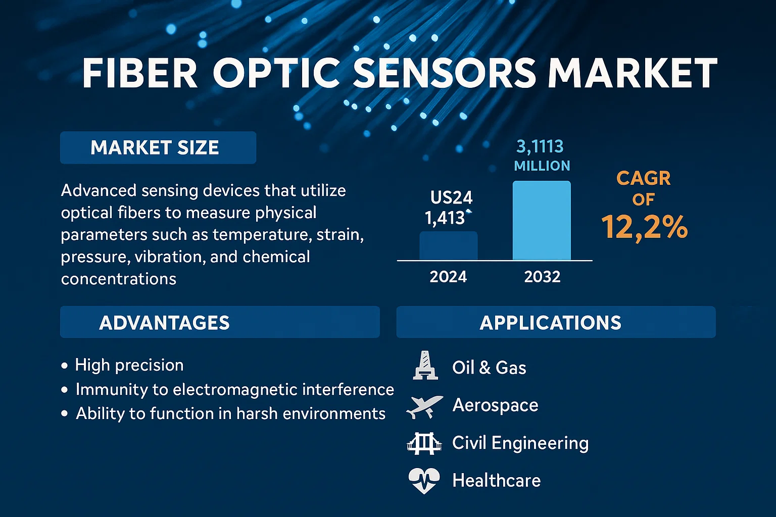 Fiber Optic Sensors Market
