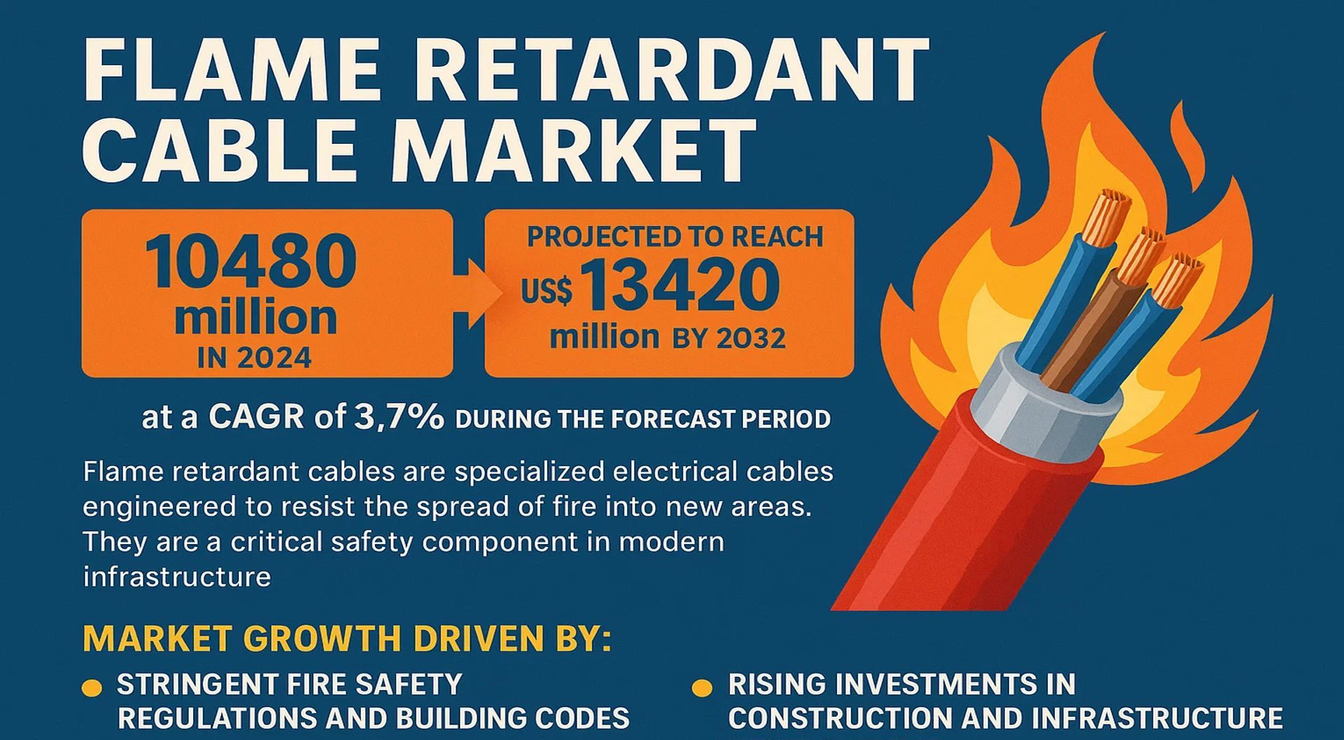 Flame Retardant Cable Market
