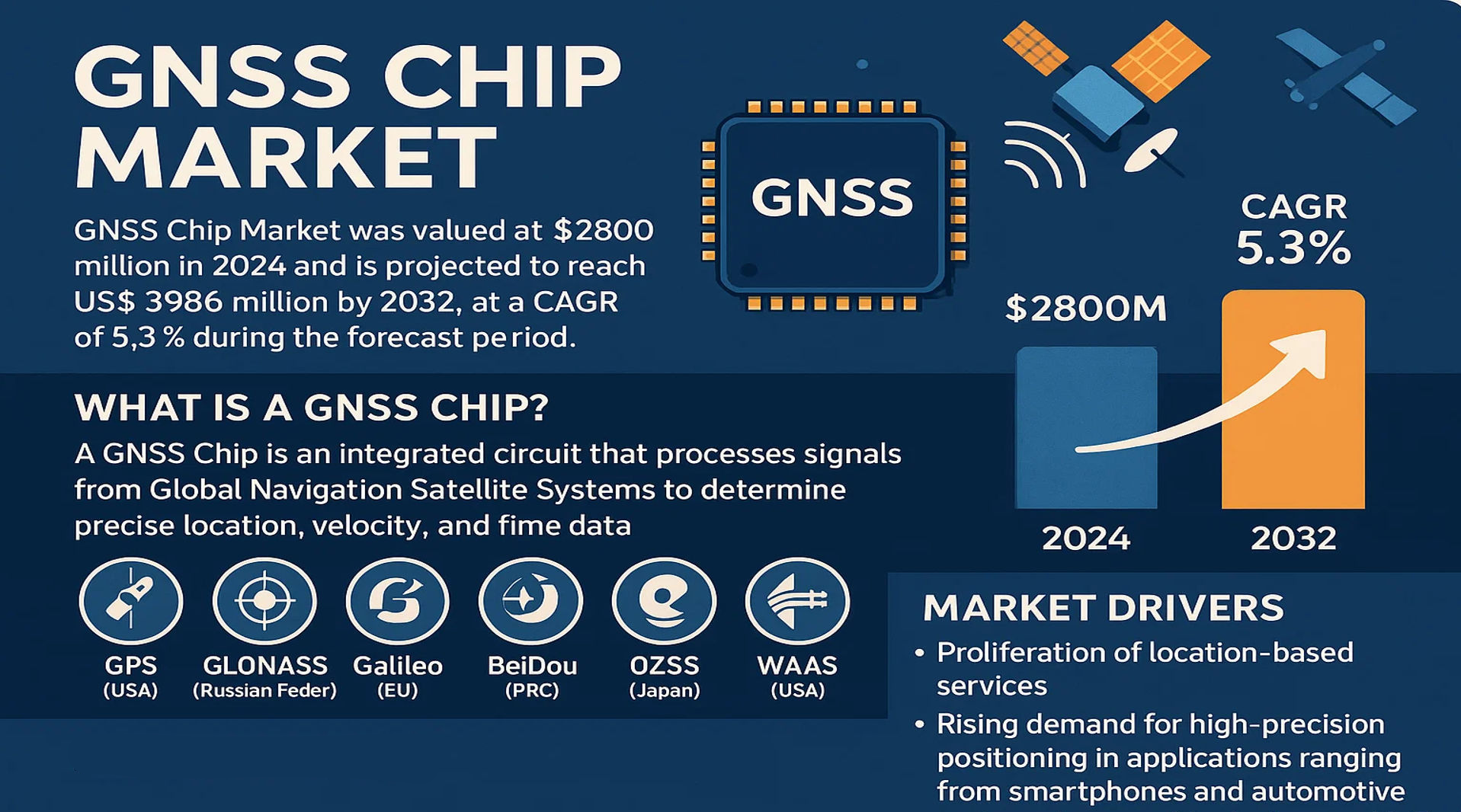 GNSS Chip Market