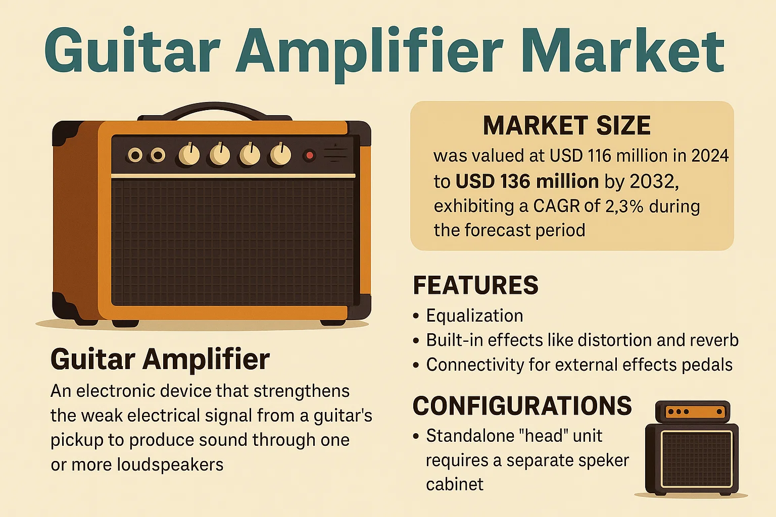 Guitar Amplifier Market
