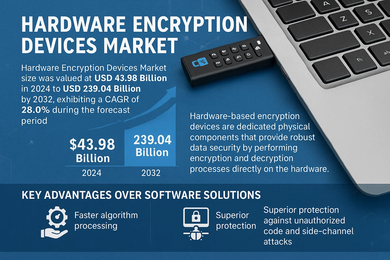 Hardware Encryption Devices Market 2025