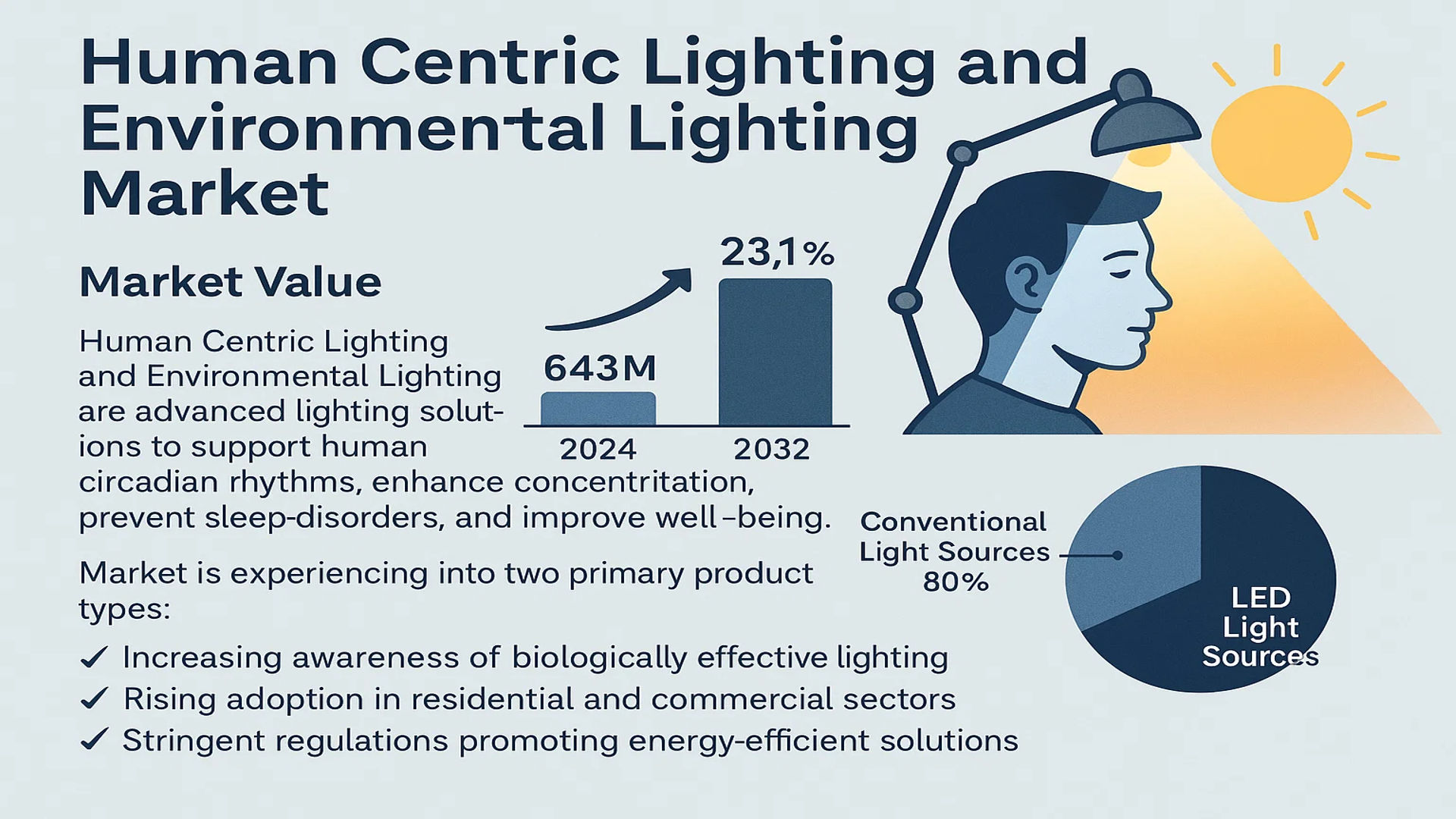 Human Centric Lighting and Environmental Lighting Market