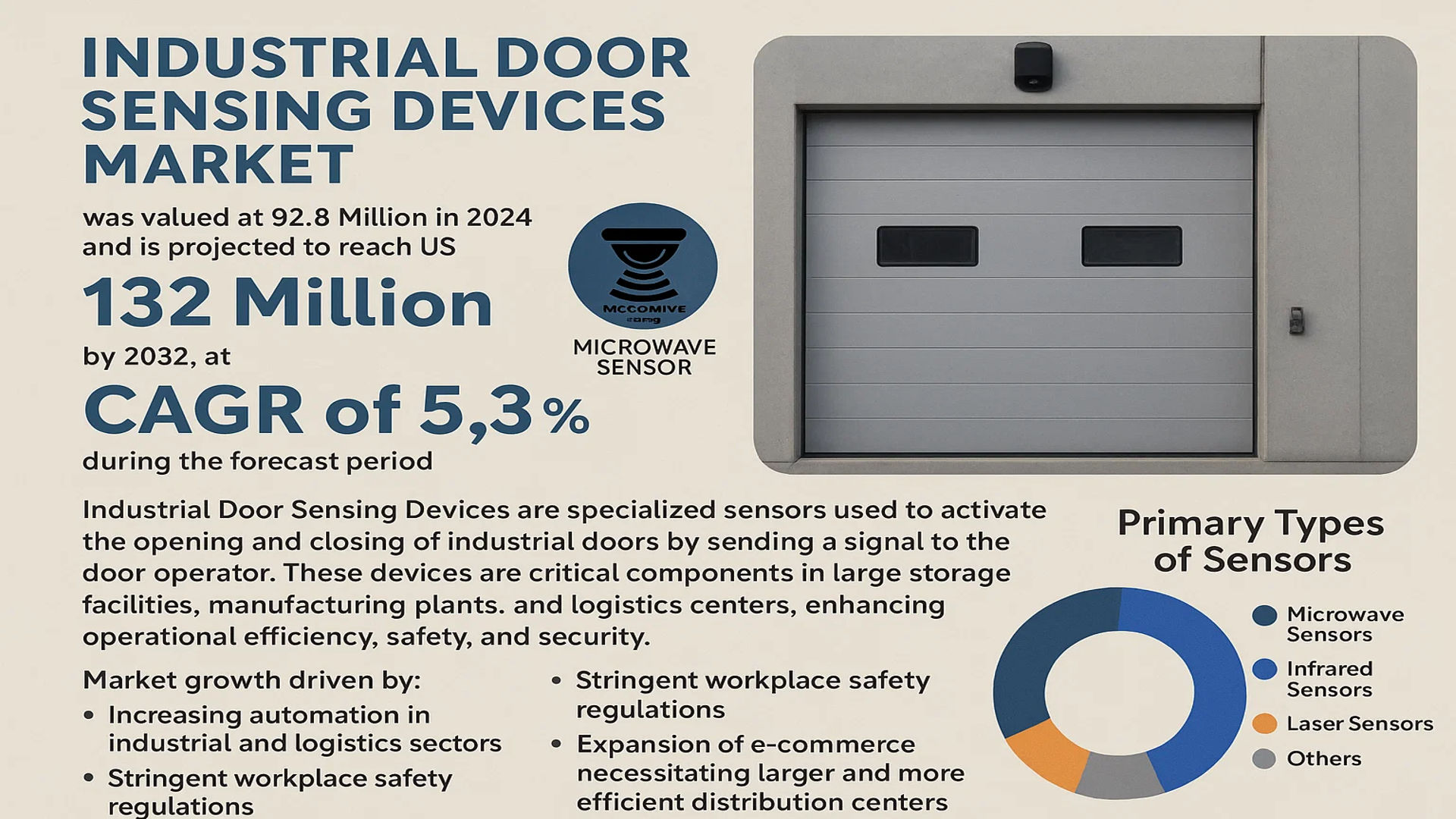 Industrial Door Sensing Devices Market