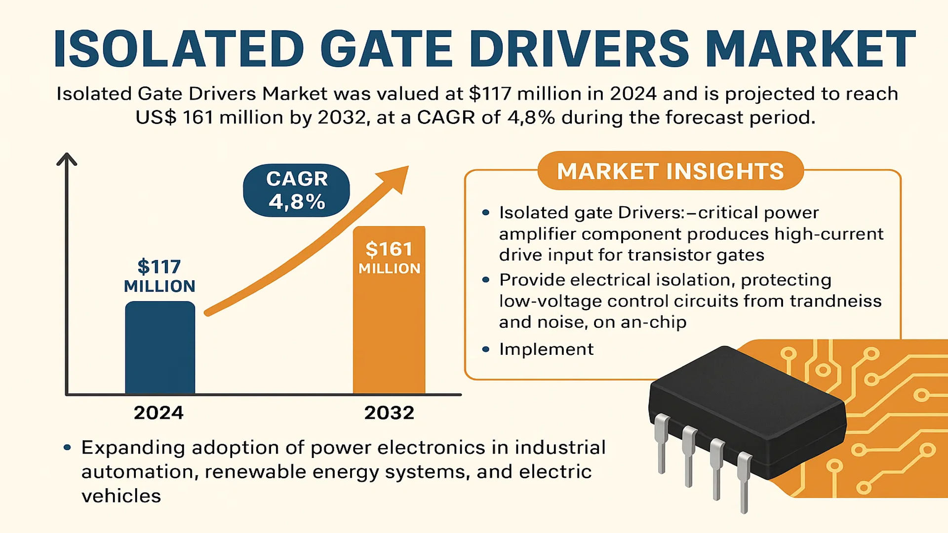 Isolated Gate Drivers Market