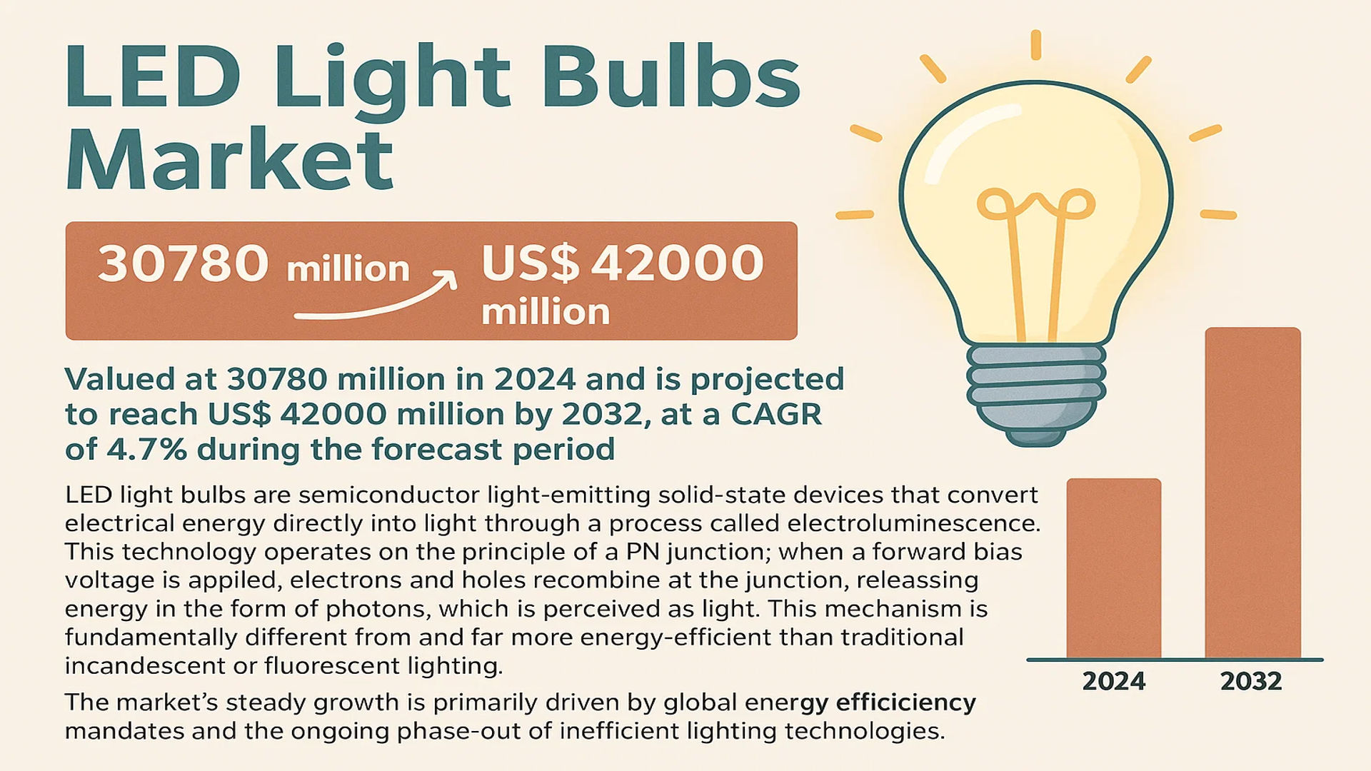 LED Light Bulbs Market