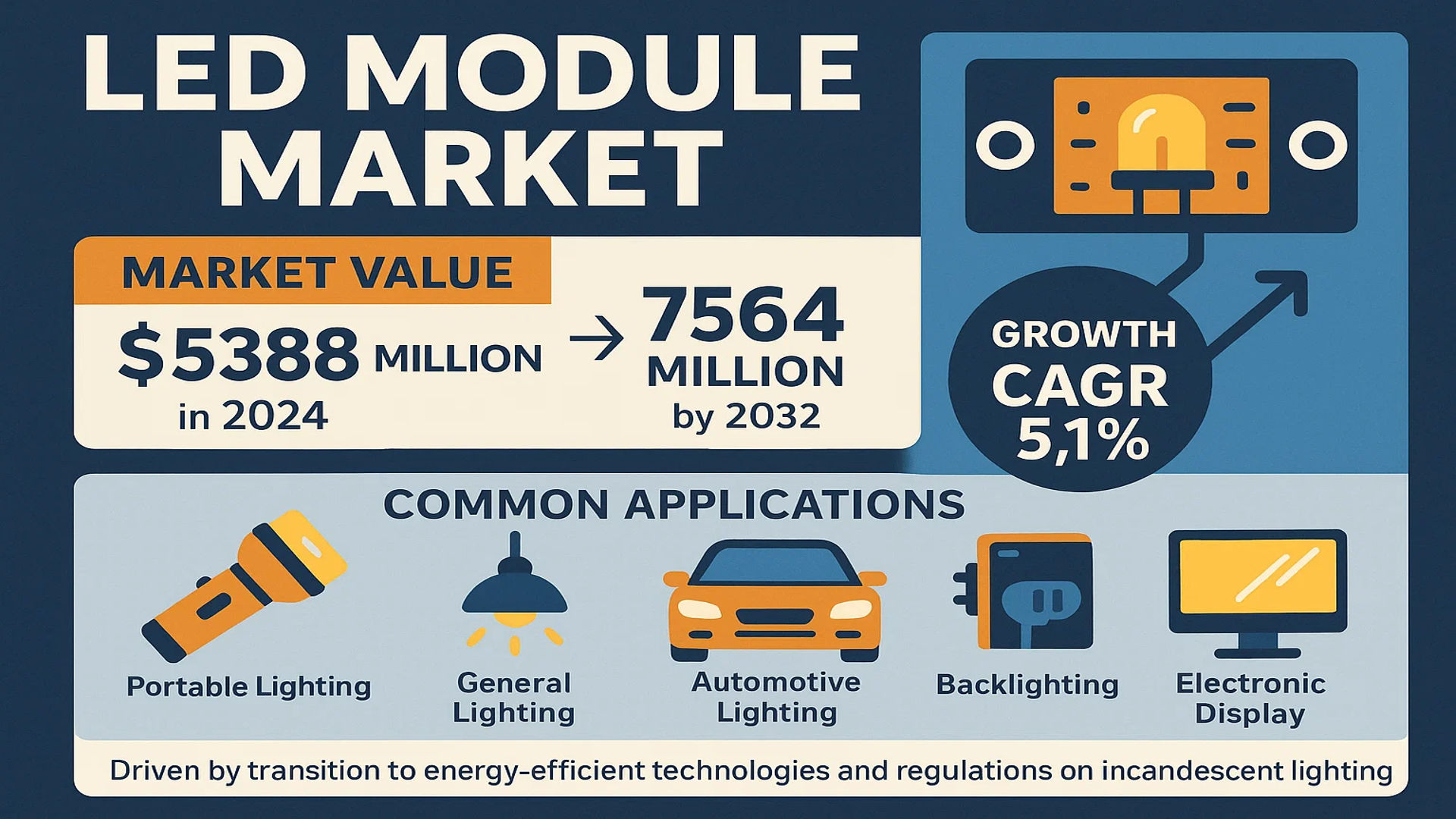 LED Module Market