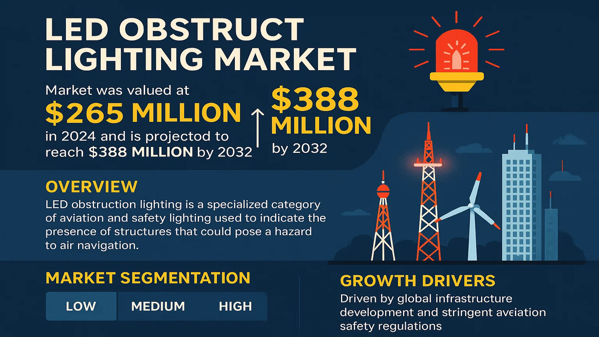 LED Obstruct Lighting Market