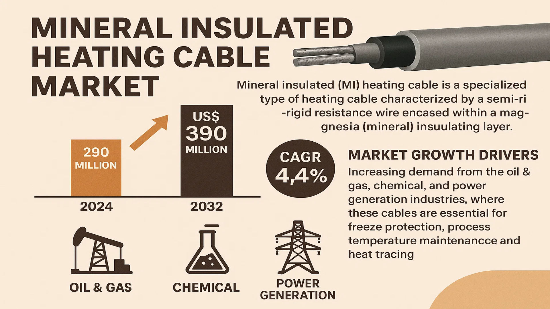 Mineral Insulated Heating Cable Market