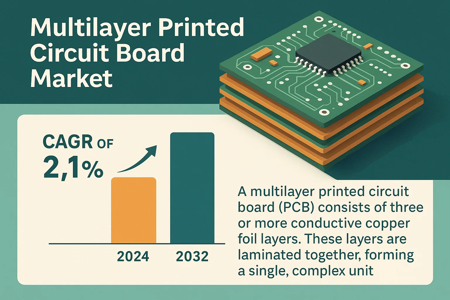 Multilayer Printed Circuit Board Market