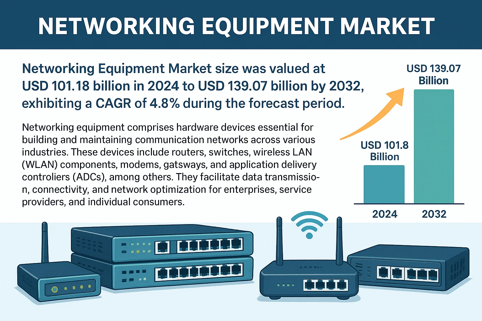 Networking Equipment Market