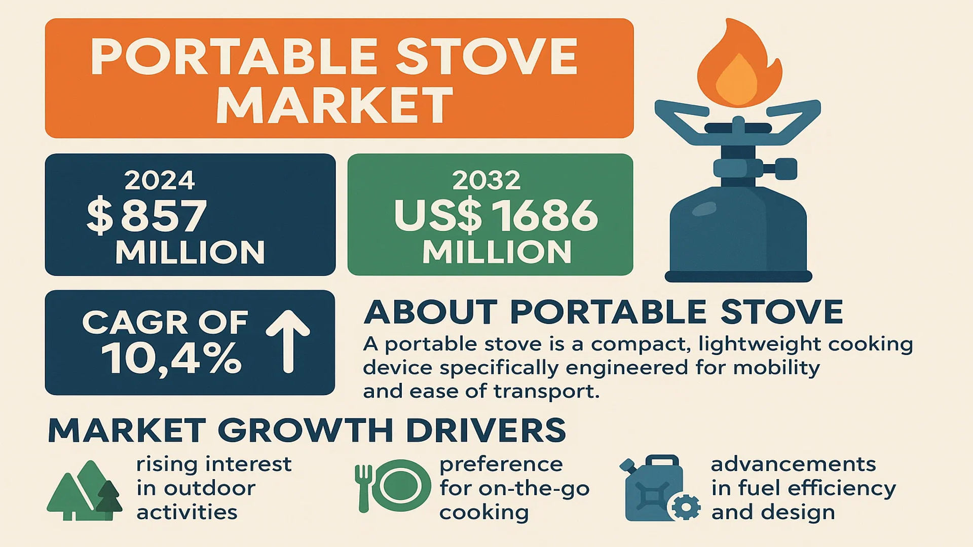 Portable Stove Market