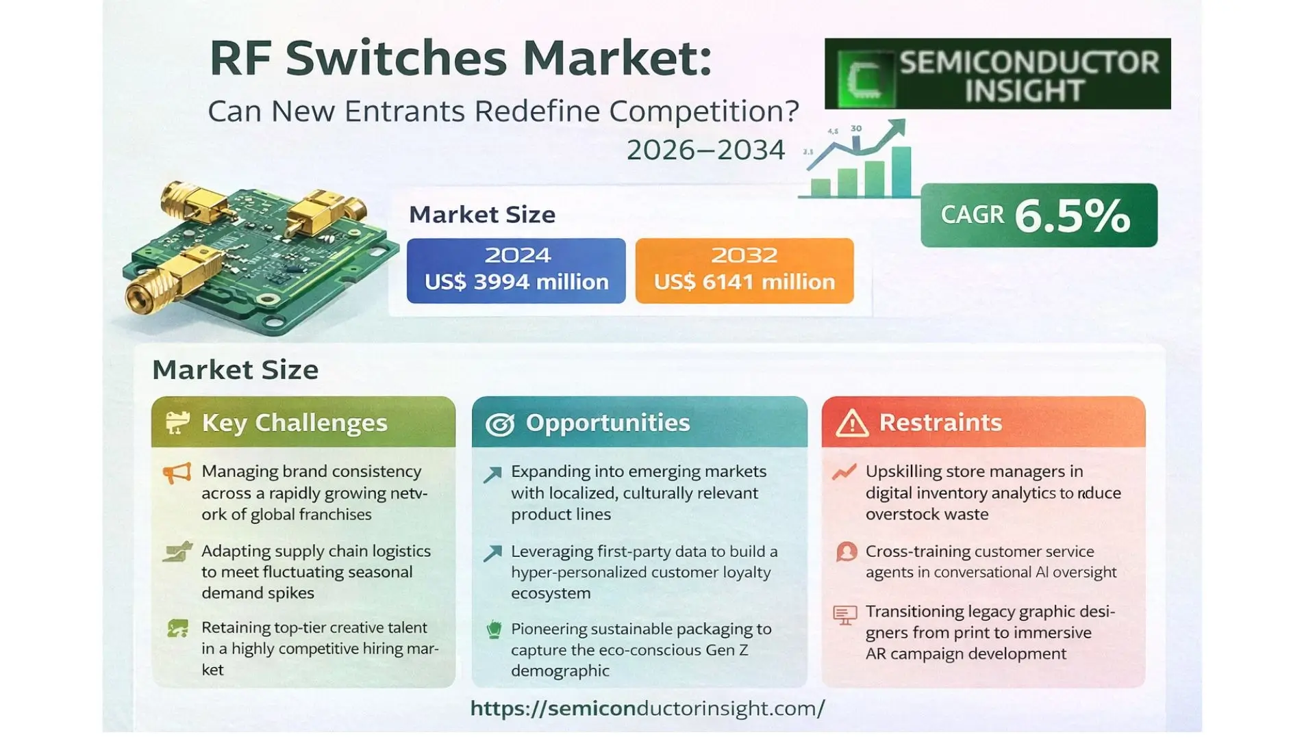 RF Switches Market Size & Forecast