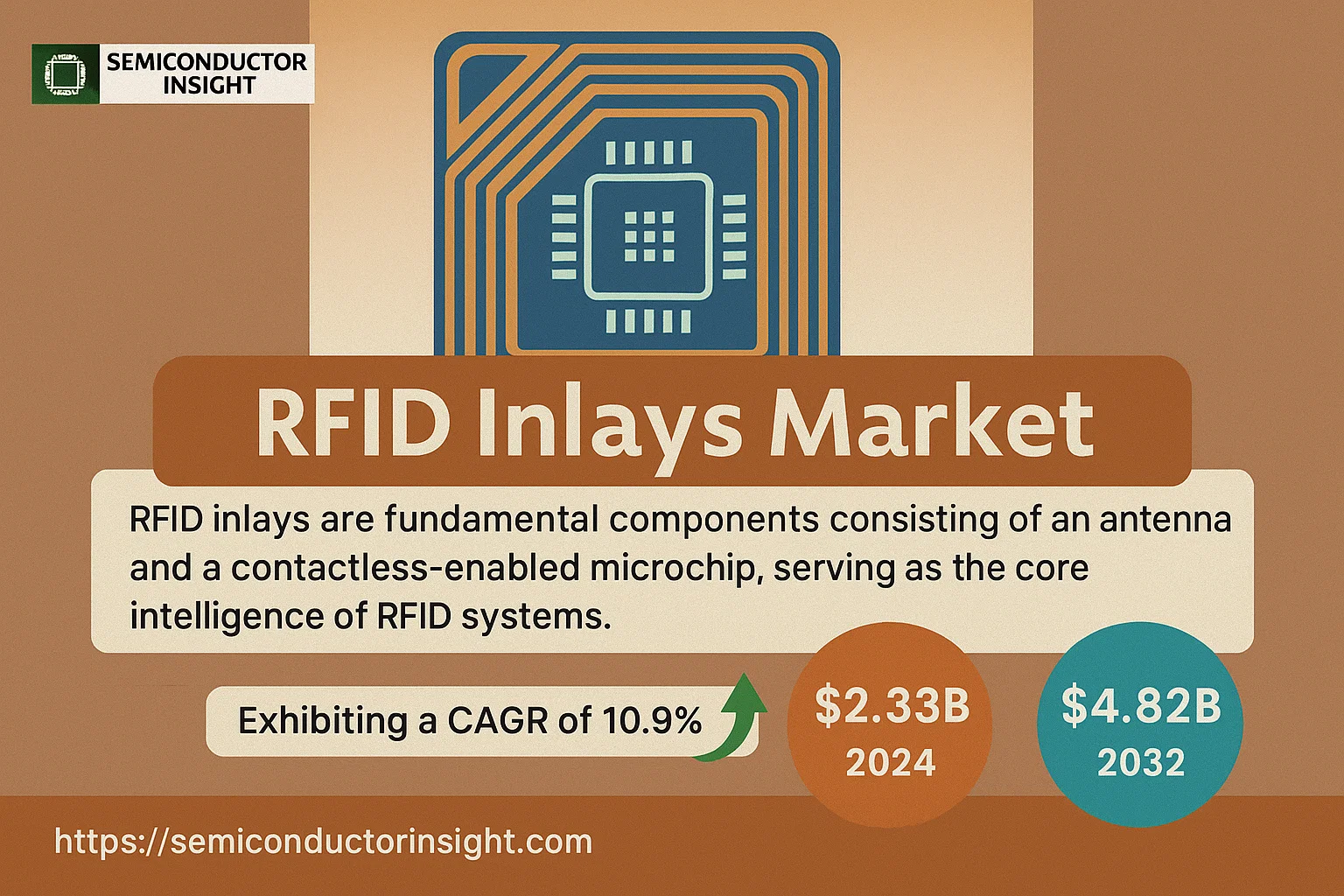 RFID Inlays Market Share RFID Inlays Market Size RFID Inlays Market Trends