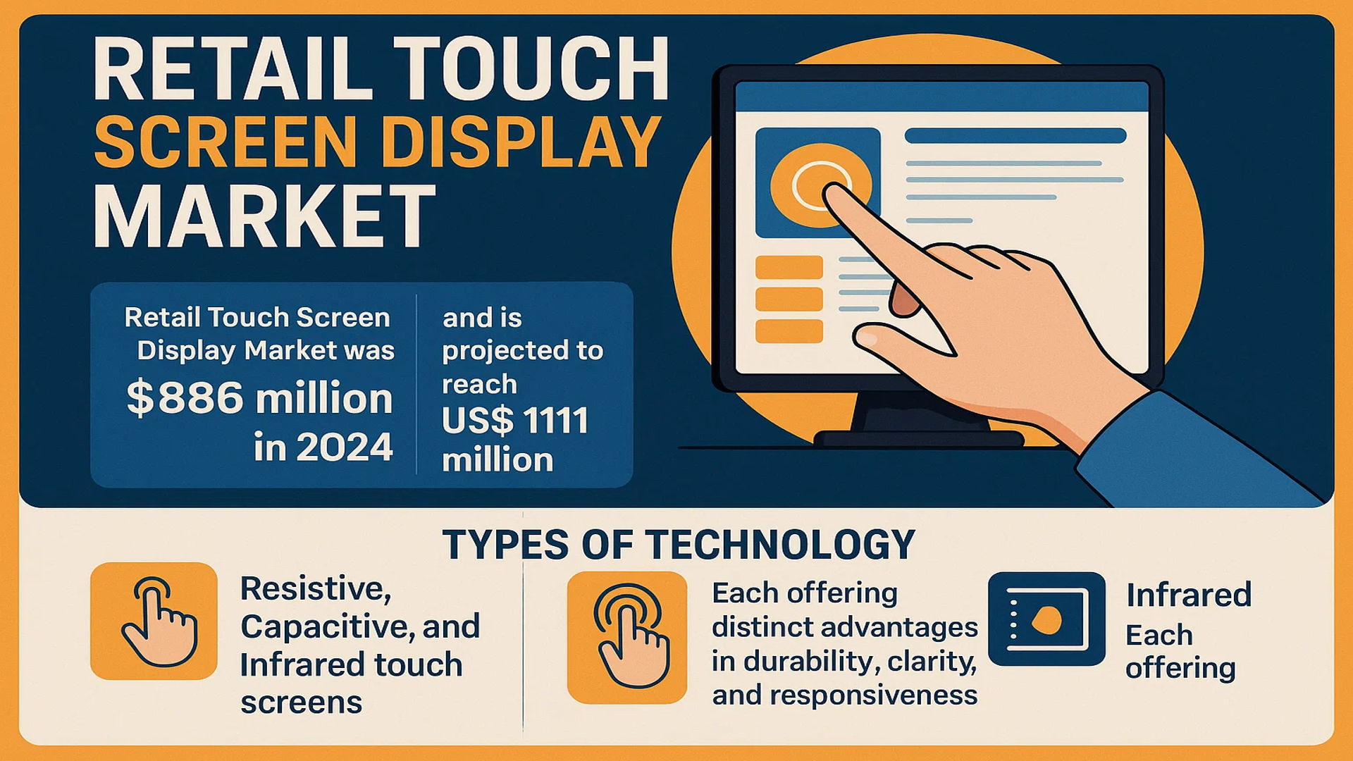 Retail Touch Screen Display Market