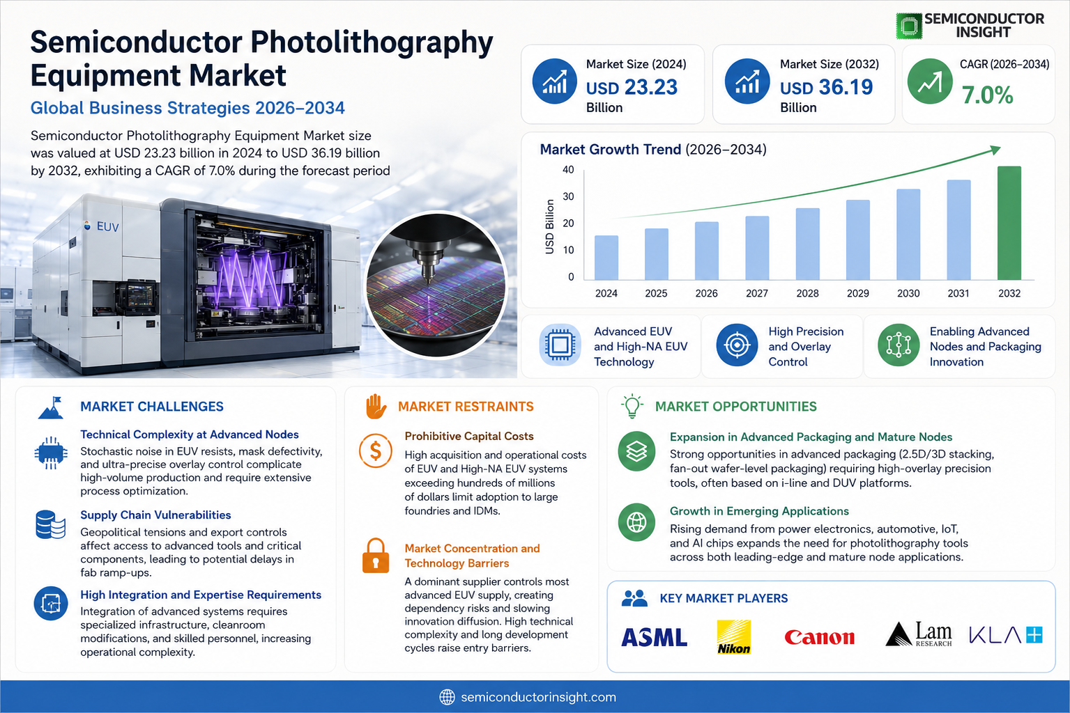 Semiconductor Photolithography Equipment Market Trends