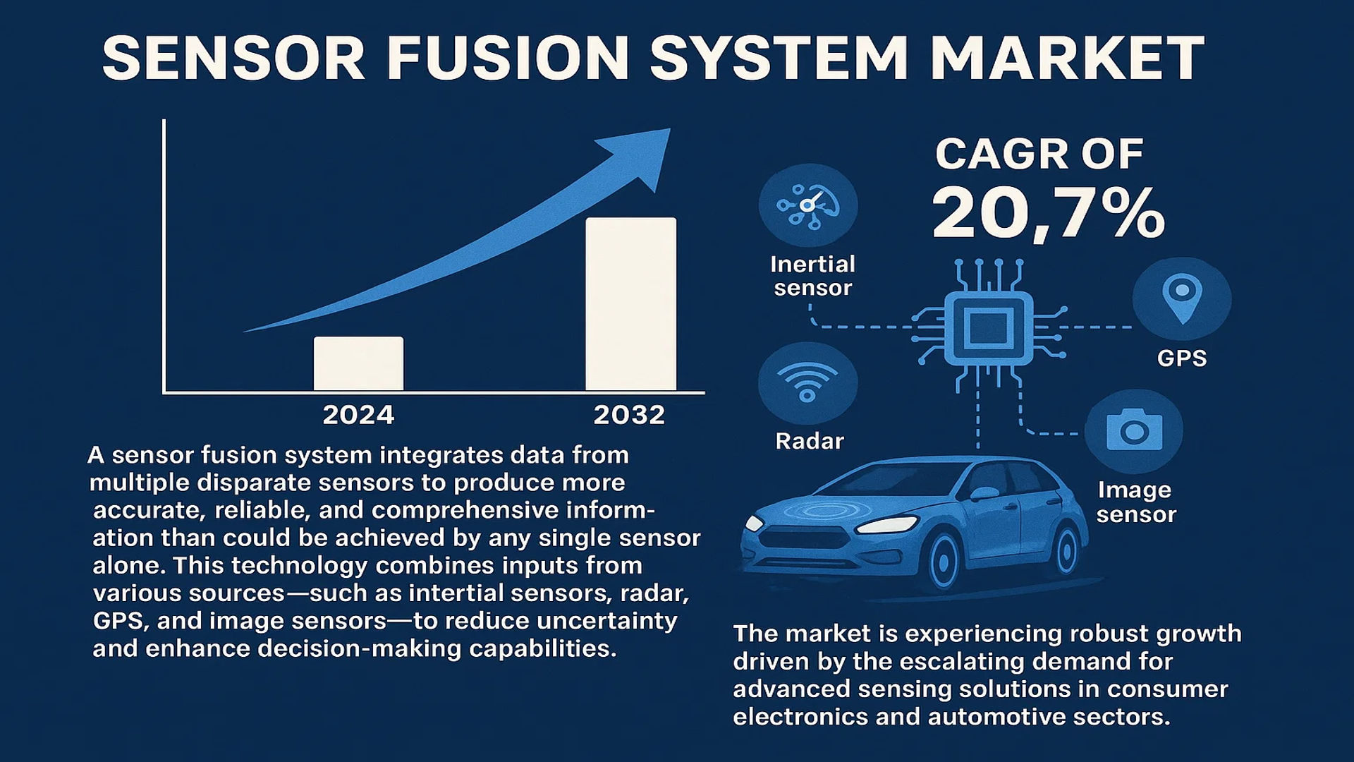 Sensor Fusion System Market
