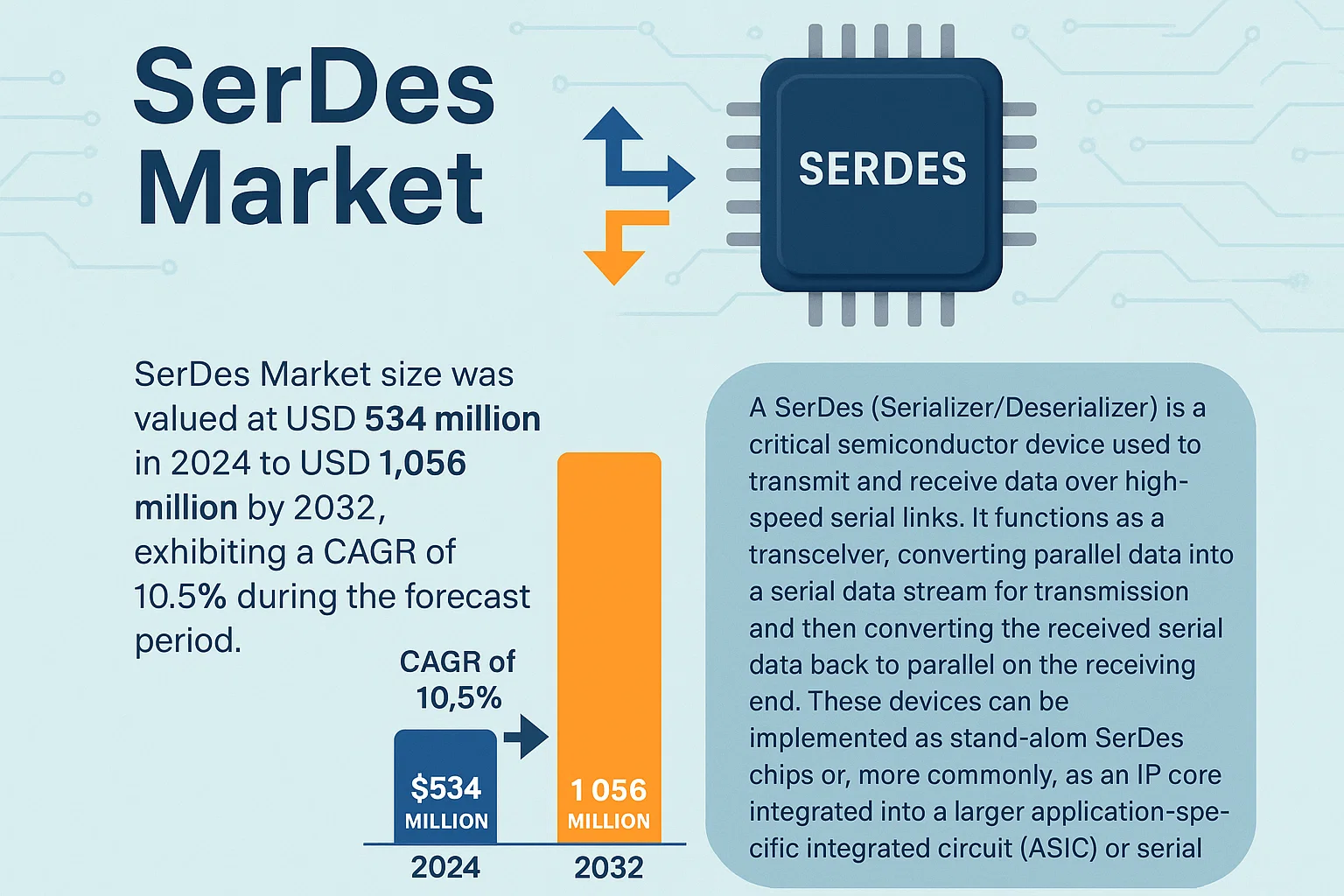 SerDes Market
