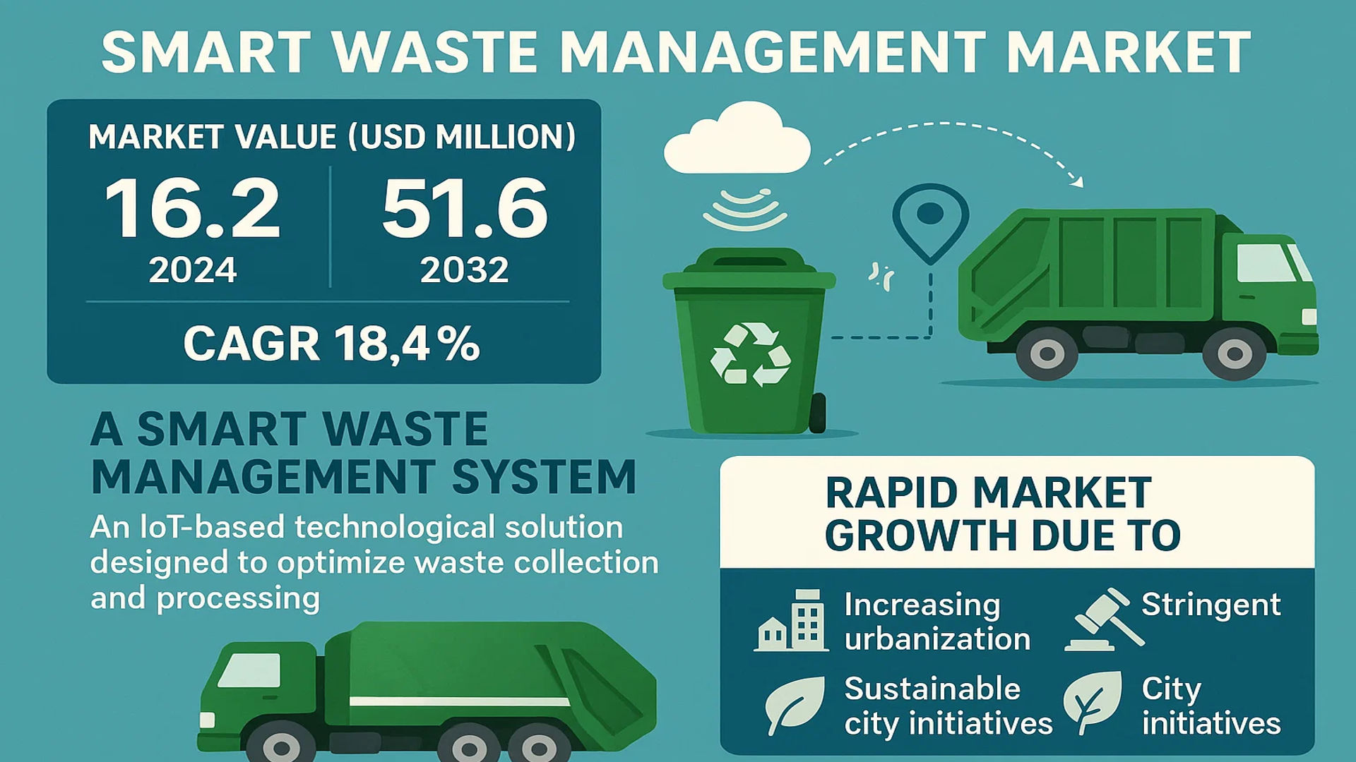 Smart Waste Management Market