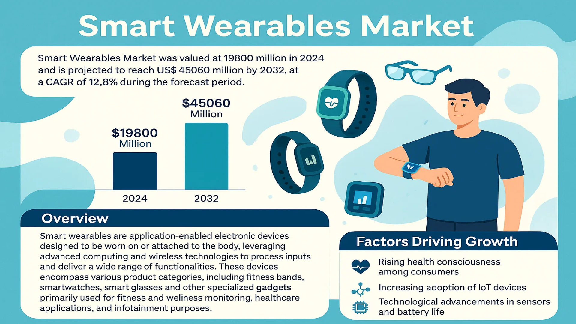 Smart Wearables Market